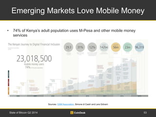Emerging Markets Love Mobile Money 
• 74% of Kenya’s adult population uses M-Pesa and other mobile money 
services 
Sources: GSM Association, Simone di Castri and Lara Gidvani 
State of Bitcoin Q2 2014 53 
 