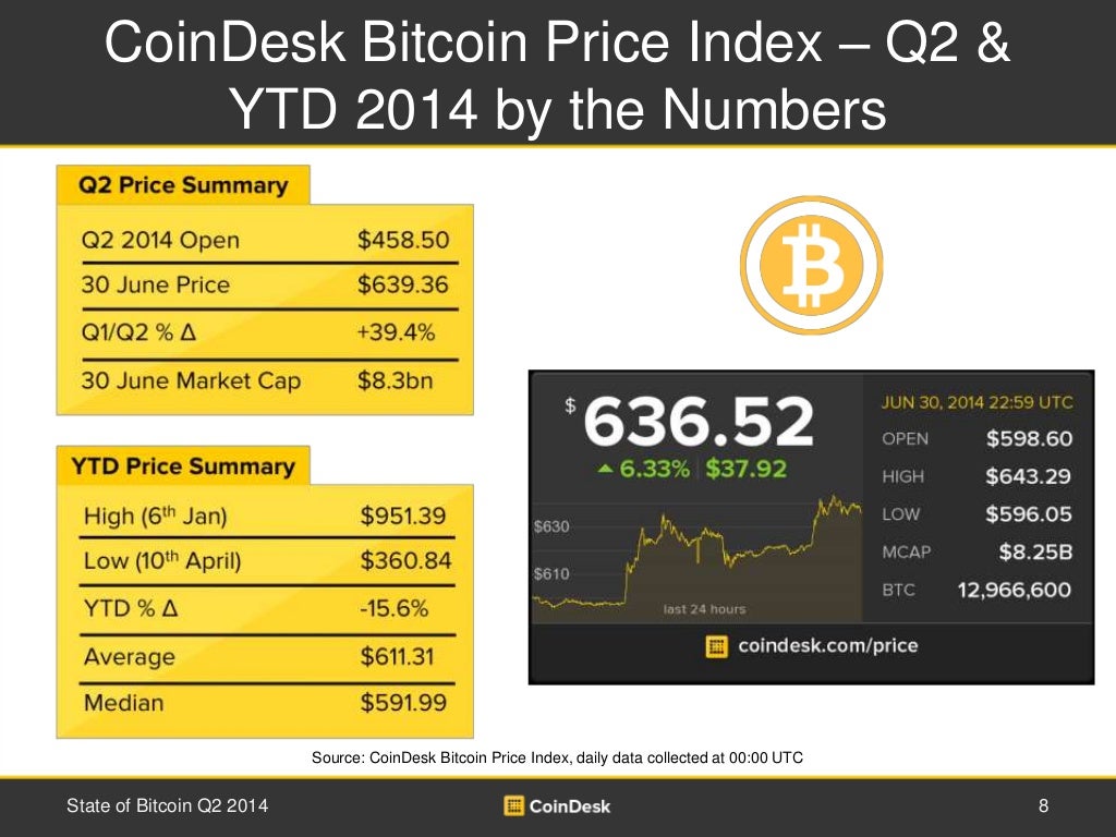 Coindesk Bitcoin Cash Price Chart