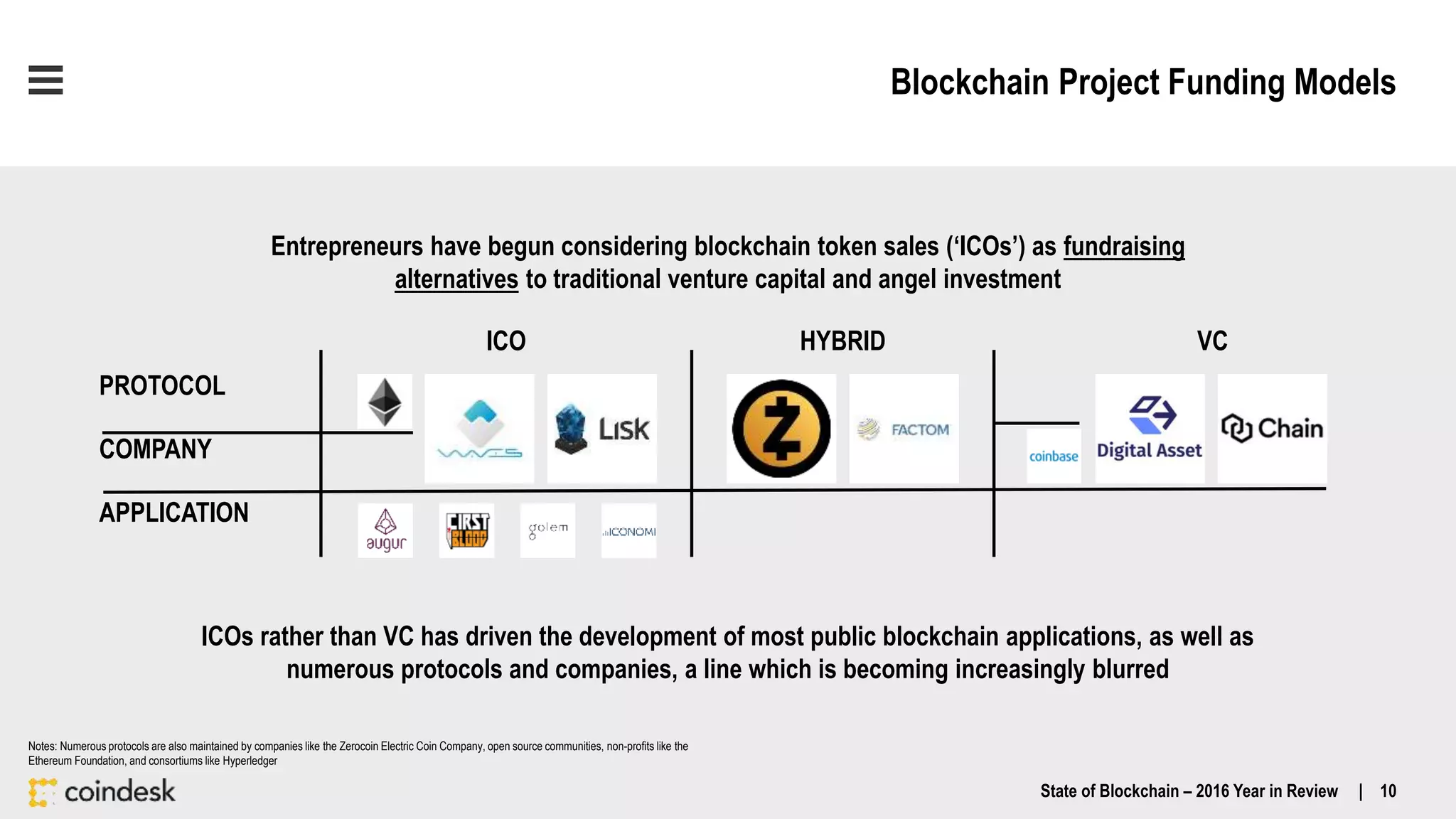 Blockchain Project Funding Models
ICOs rather than VC has driven the development of most public blockchain applications, as well as
numerous protocols and companies, a line which is becoming increasingly blurred
State of Blockchain – 2016 Year in Review | 10
Entrepreneurs have begun considering blockchain token sales (‘ICOs’) as fundraising
alternatives to traditional venture capital and angel investment
PROTOCOL
APPLICATION
COMPANY
HYBRID VCICO
Notes: Numerous protocols are also maintained by companies like the Zerocoin Electric Coin Company, open source communities, non-profits like the
Ethereum Foundation, and consortiums like Hyperledger
 