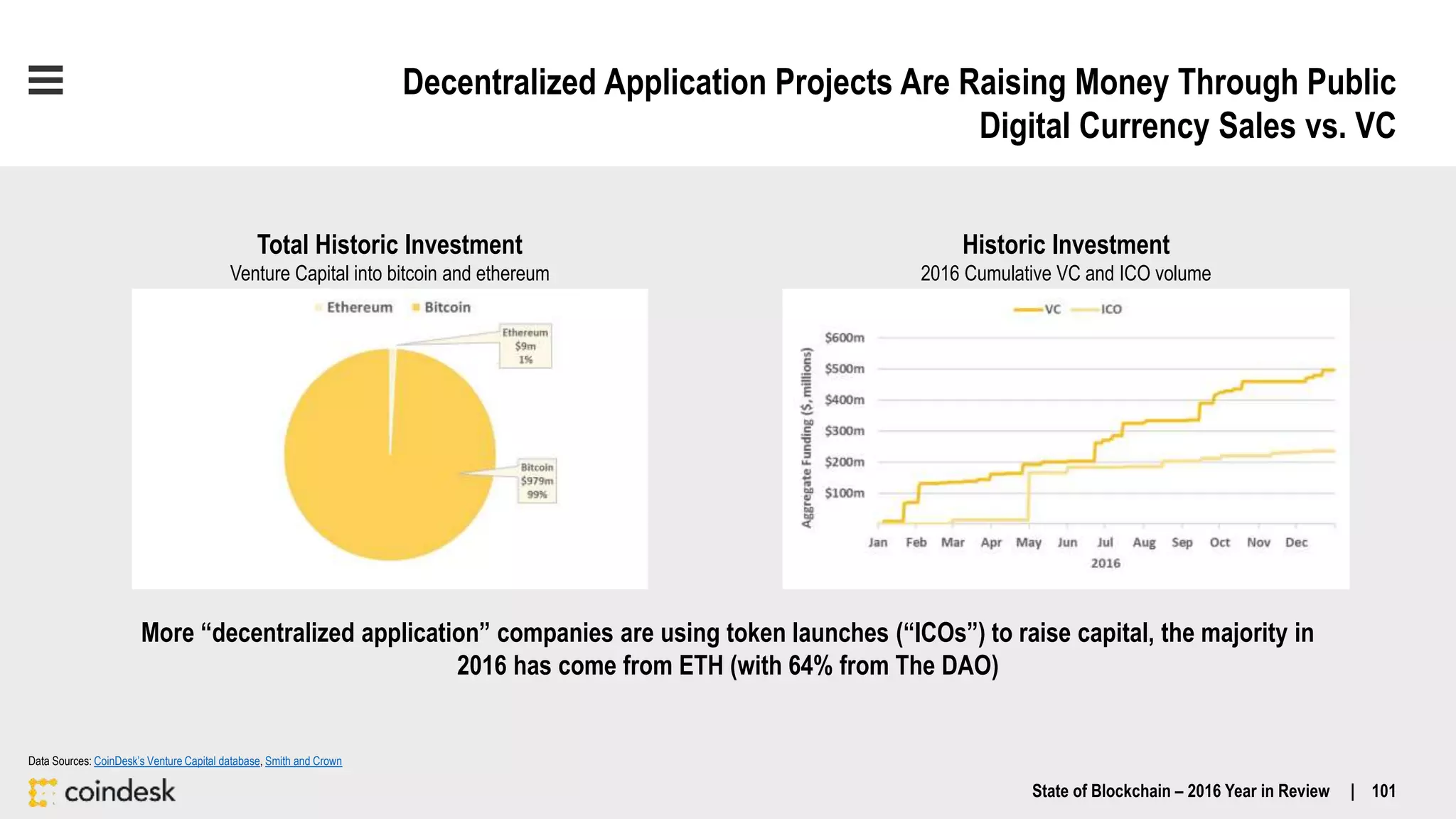 Decentralized Application Projects Are Raising Money Through Public
Digital Currency Sales vs. VC
State of Blockchain – 2016 Year in Review | 101
More “decentralized application” companies are using token launches (“ICOs”) to raise capital, the majority in
2016 has come from ETH (with 64% from The DAO)
Total Historic Investment
Venture Capital into bitcoin and ethereum
Historic Investment
2016 Cumulative VC and ICO volume
Data Sources: CoinDesk’s Venture Capital database, Smith and Crown
 