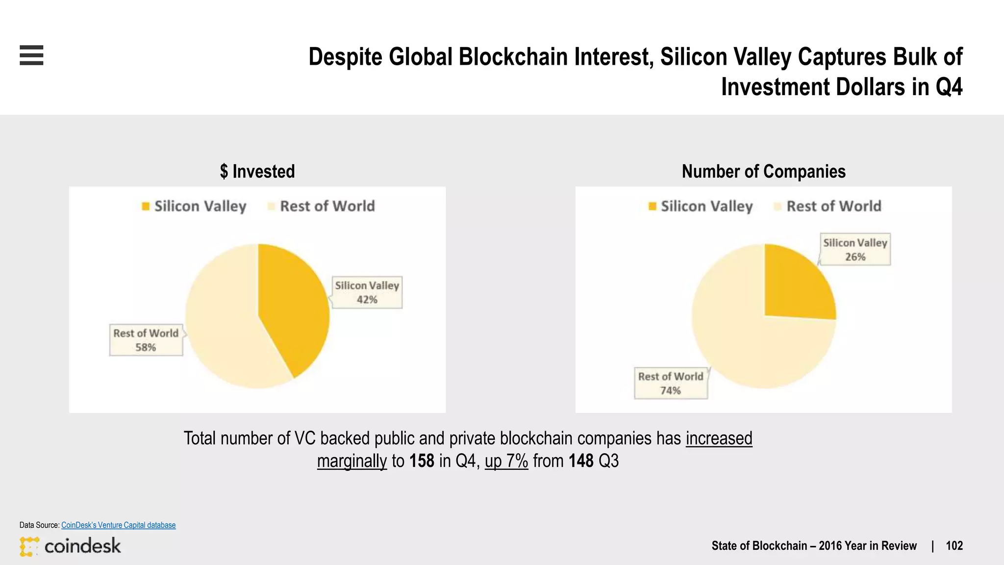 Despite Global Blockchain Interest, Silicon Valley Captures Bulk of
Investment Dollars in Q4
State of Blockchain – 2016 Year in Review | 102
Number of Companies$ Invested
Total number of VC backed public and private blockchain companies has increased
marginally to 158 in Q4, up 7% from 148 Q3
Data Source: CoinDesk’s Venture Capital database
 