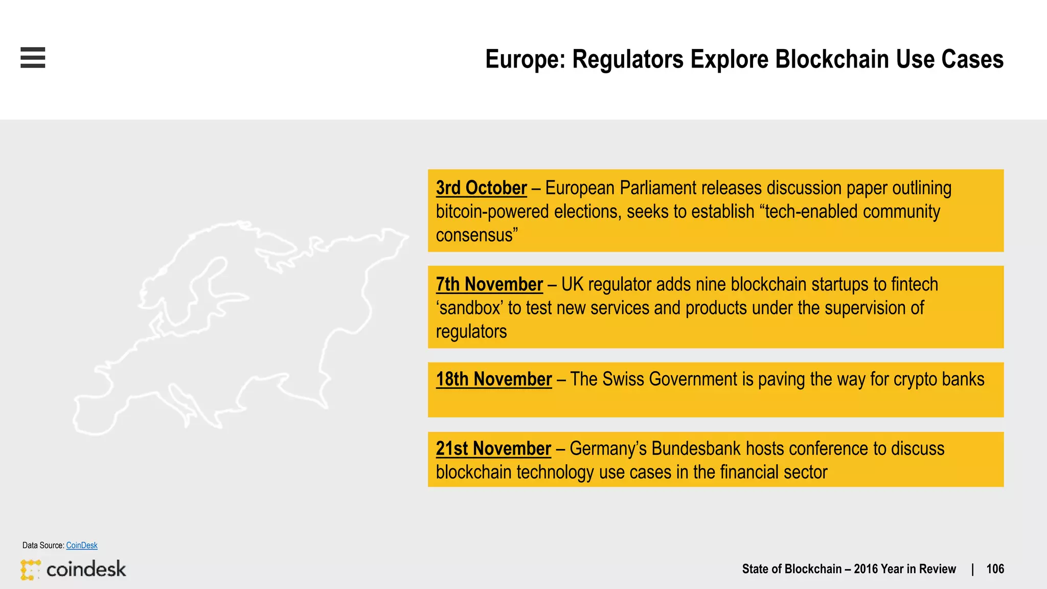 Europe: Regulators Explore Blockchain Use Cases
State of Blockchain – 2016 Year in Review | 106
18th November – The Swiss Government is paving the way for crypto banks
21st November – Germany’s Bundesbank hosts conference to discuss
blockchain technology use cases in the financial sector
3rd October – European Parliament releases discussion paper outlining
bitcoin-powered elections, seeks to establish “tech-enabled community
consensus”
7th November – UK regulator adds nine blockchain startups to fintech
‘sandbox’ to test new services and products under the supervision of
regulators
Data Source: CoinDesk
 