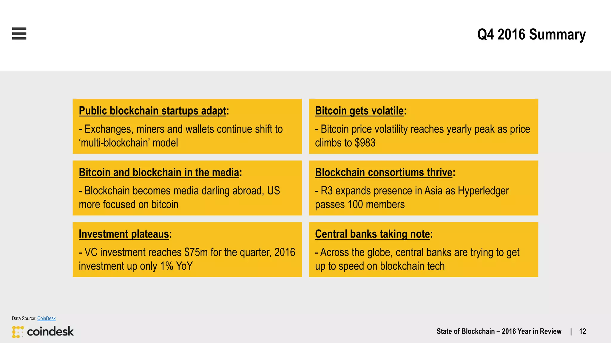 Q4 2016 Summary
Public blockchain startups adapt:
- Exchanges, miners and wallets continue shift to
‘multi-blockchain’ model
Bitcoin and blockchain in the media:
- Blockchain becomes media darling abroad, US
more focused on bitcoin
Blockchain consortiums thrive:
- R3 expands presence in Asia as Hyperledger
passes 100 members
Bitcoin gets volatile:
- Bitcoin price volatility reaches yearly peak as price
climbs to $983
Central banks taking note:
- Across the globe, central banks are trying to get
up to speed on blockchain tech
Investment plateaus:
- VC investment reaches $75m for the quarter, 2016
investment up only 1% YoY
Data Source: CoinDesk
State of Blockchain – 2016 Year in Review | 12
 