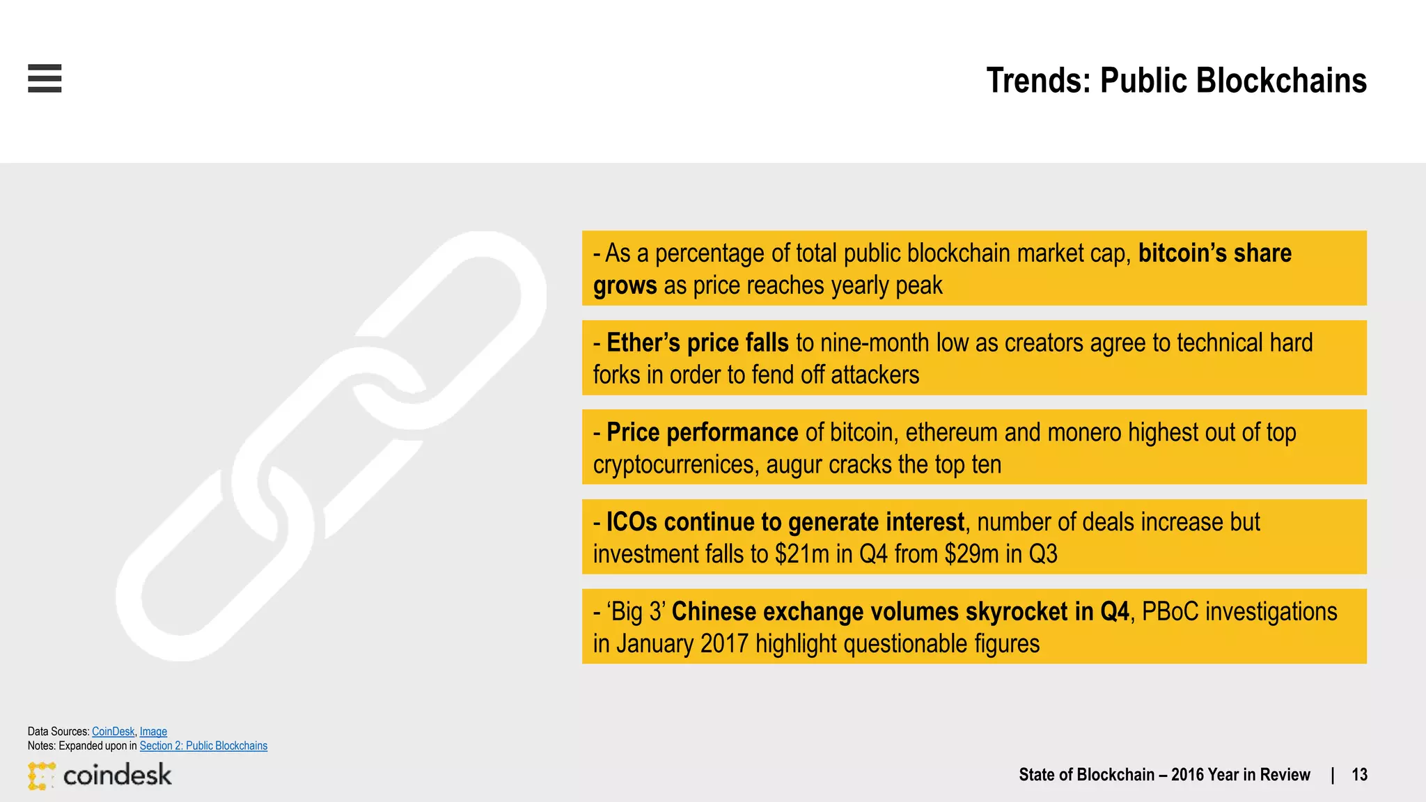 Trends: Public Blockchains
Data Sources: CoinDesk, Image
Notes: Expanded upon in Section 2: Public Blockchains
- As a percentage of total public blockchain market cap, bitcoin’s share
grows as price reaches yearly peak
- Ether’s price falls to nine-month low as creators agree to technical hard
forks in order to fend off attackers
- Price performance of bitcoin, ethereum and monero highest out of top
cryptocurrenices, augur cracks the top ten
- ‘Big 3’ Chinese exchange volumes skyrocket in Q4, PBoC investigations
in January 2017 highlight questionable figures
- ICOs continue to generate interest, number of deals increase but
investment falls to $21m in Q4 from $29m in Q3
State of Blockchain – 2016 Year in Review | 13
 