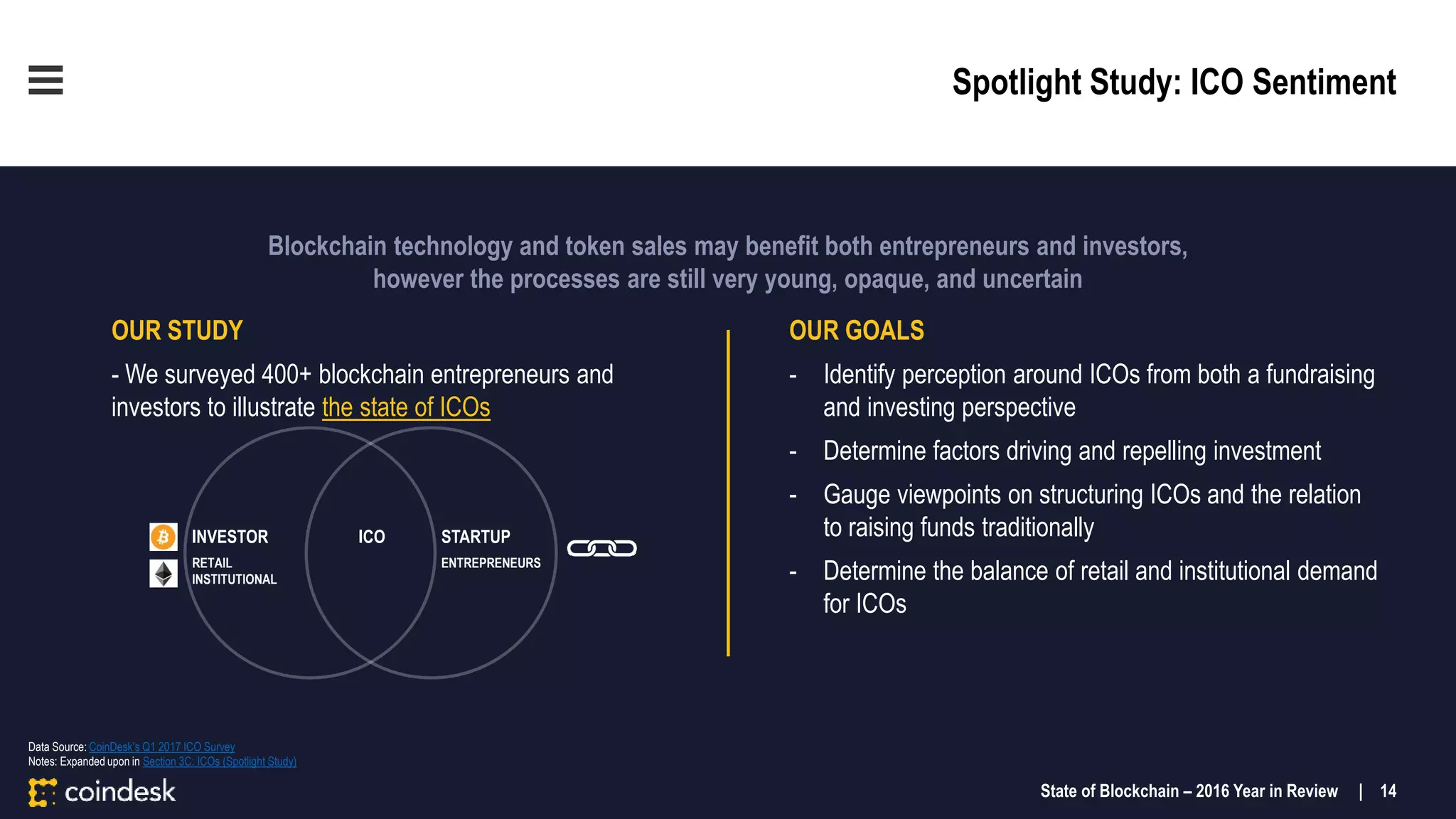 Blockchain technology and token sales may benefit both entrepreneurs and investors,
however the processes are still very young, opaque, and uncertain
OUR GOALS
- Identify perception around ICOs from both a fundraising
and investing perspective
- Determine factors driving and repelling investment
- Gauge viewpoints on structuring ICOs and the relation
to raising funds traditionally
- Determine the balance of retail and institutional demand
for ICOs
OUR STUDY
- We surveyed 400+ blockchain entrepreneurs and
investors to illustrate the state of ICOs
ICO STARTUP
ENTREPRENEURS
INVESTOR
RETAIL
INSTITUTIONAL
Spotlight Study: ICO Sentiment
State of Blockchain – 2016 Year in Review | 14
Data Source: CoinDesk’s Q1 2017 ICO Survey
Notes: Expanded upon in Section 3C: ICOs (Spotlight Study)
 