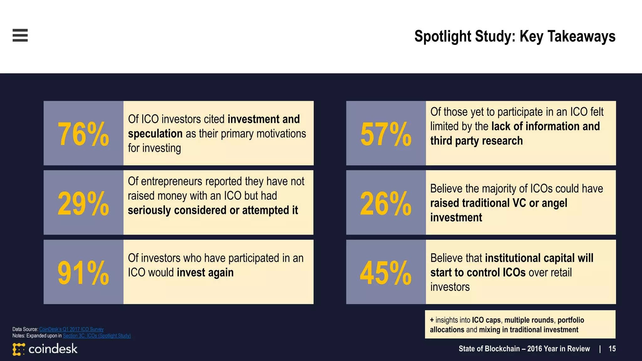 Spotlight Study: Key Takeaways
76% 57%
29% 26%
91% 45%
Of entrepreneurs reported they have not
raised money with an ICO but had
seriously considered or attempted it
Of ICO investors cited investment and
speculation as their primary motivations
for investing
Believe that institutional capital will
start to control ICOs over retail
investors
Believe the majority of ICOs could have
raised traditional VC or angel
investment
Of investors who have participated in an
ICO would invest again
Of those yet to participate in an ICO felt
limited by the lack of information and
third party research
Data Source: CoinDesk’s Q1 2017 ICO Survey
Notes: Expanded upon in Section 3C: ICOs (Spotlight Study)
State of Blockchain – 2016 Year in Review | 15
+ insights into ICO caps, multiple rounds, portfolio
allocations and mixing in traditional investment
 