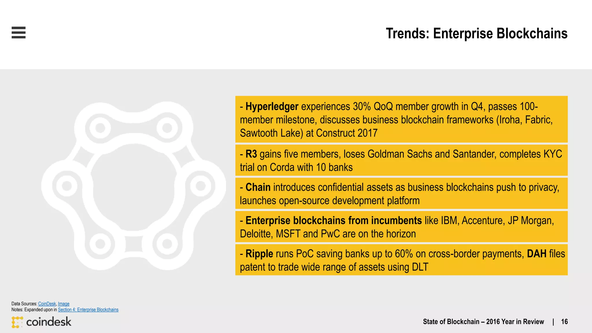 Trends: Enterprise Blockchains
- Hyperledger experiences 30% QoQ member growth in Q4, passes 100-
member milestone, discusses business blockchain frameworks (Iroha, Fabric,
Sawtooth Lake) at Construct 2017
- R3 gains five members, loses Goldman Sachs and Santander, completes KYC
trial on Corda with 10 banks
- Chain introduces confidential assets as business blockchains push to privacy,
launches open-source development platform
- Ripple runs PoC saving banks up to 60% on cross-border payments, DAH files
patent to trade wide range of assets using DLT
- Enterprise blockchains from incumbents like IBM, Accenture, JP Morgan,
Deloitte, MSFT and PwC are on the horizon
State of Blockchain – 2016 Year in Review | 16
Data Sources: CoinDesk, Image
Notes: Expanded upon in Section 4: Enterprise Blockchains
 