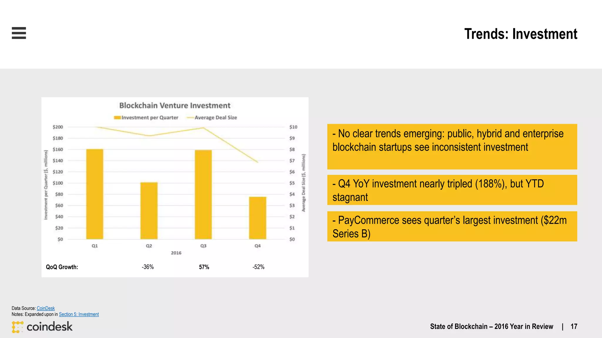 Trends: Investment
QoQ Growth: -36% 57% -52%
- No clear trends emerging: public, hybrid and enterprise
blockchain startups see inconsistent investment
- Q4 YoY investment nearly tripled (188%), but YTD
stagnant
- PayCommerce sees quarter’s largest investment ($22m
Series B)
State of Blockchain – 2016 Year in Review | 17
Data Source: CoinDesk
Notes: Expanded upon in Section 5: Investment
 