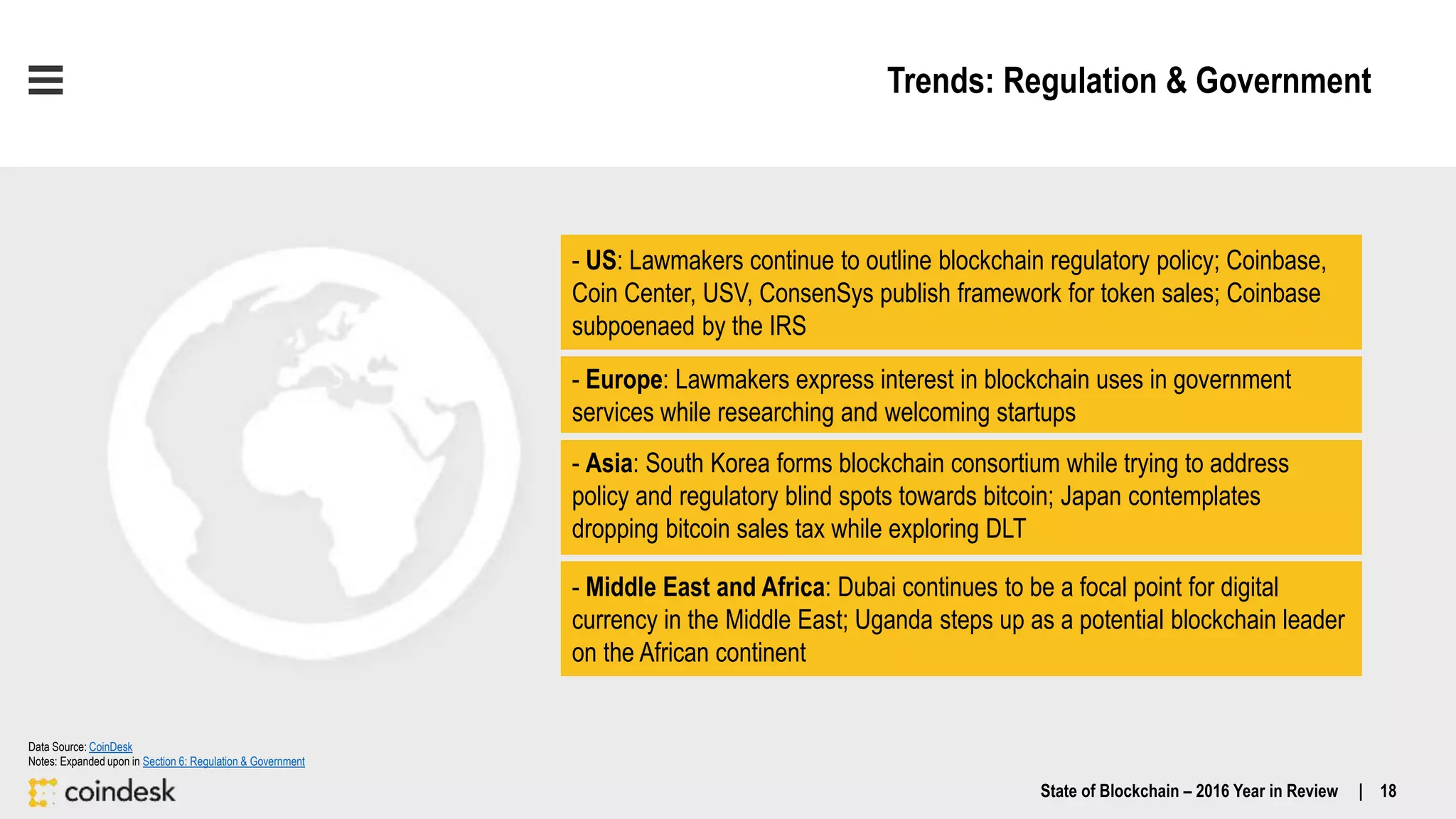 Trends: Regulation & Government
- US: Lawmakers continue to outline blockchain regulatory policy; Coinbase,
Coin Center, USV, ConsenSys publish framework for token sales; Coinbase
subpoenaed by the IRS
- Europe: Lawmakers express interest in blockchain uses in government
services while researching and welcoming startups
- Asia: South Korea forms blockchain consortium while trying to address
policy and regulatory blind spots towards bitcoin; Japan contemplates
dropping bitcoin sales tax while exploring DLT
- Middle East and Africa: Dubai continues to be a focal point for digital
currency in the Middle East; Uganda steps up as a potential blockchain leader
on the African continent
State of Blockchain – 2016 Year in Review | 18
Data Source: CoinDesk
Notes: Expanded upon in Section 6: Regulation & Government
 