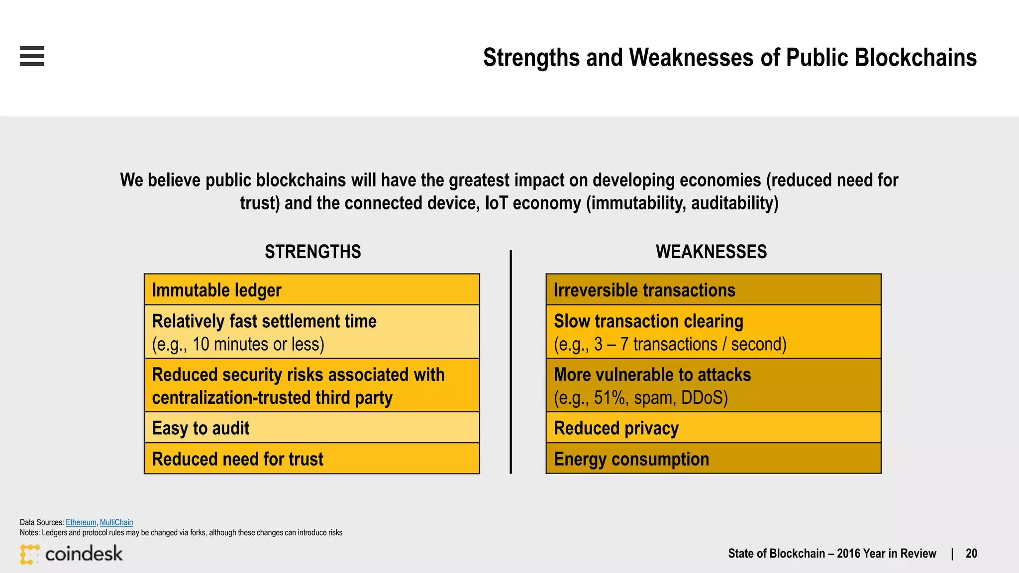 Strengths and Weaknesses of Public Blockchains
Data Sources: Ethereum, MultiChain
Notes: Ledgers and protocol rules may be changed via forks, although these changes can introduce risks
We believe public blockchains will have the greatest impact on developing economies (reduced need for
trust) and the connected device, IoT economy (immutability, auditability)
STRENGTHS WEAKNESSES
Irreversible transactions
Slow transaction clearing
(e.g., 3 – 7 transactions / second)
More vulnerable to attacks
(e.g., 51%, spam, DDoS)
Reduced privacy
Energy consumption
Immutable ledger
Relatively fast settlement time
(e.g., 10 minutes or less)
Reduced security risks associated with
centralization-trusted third party
Easy to audit
Reduced need for trust
State of Blockchain – 2016 Year in Review | 20
 