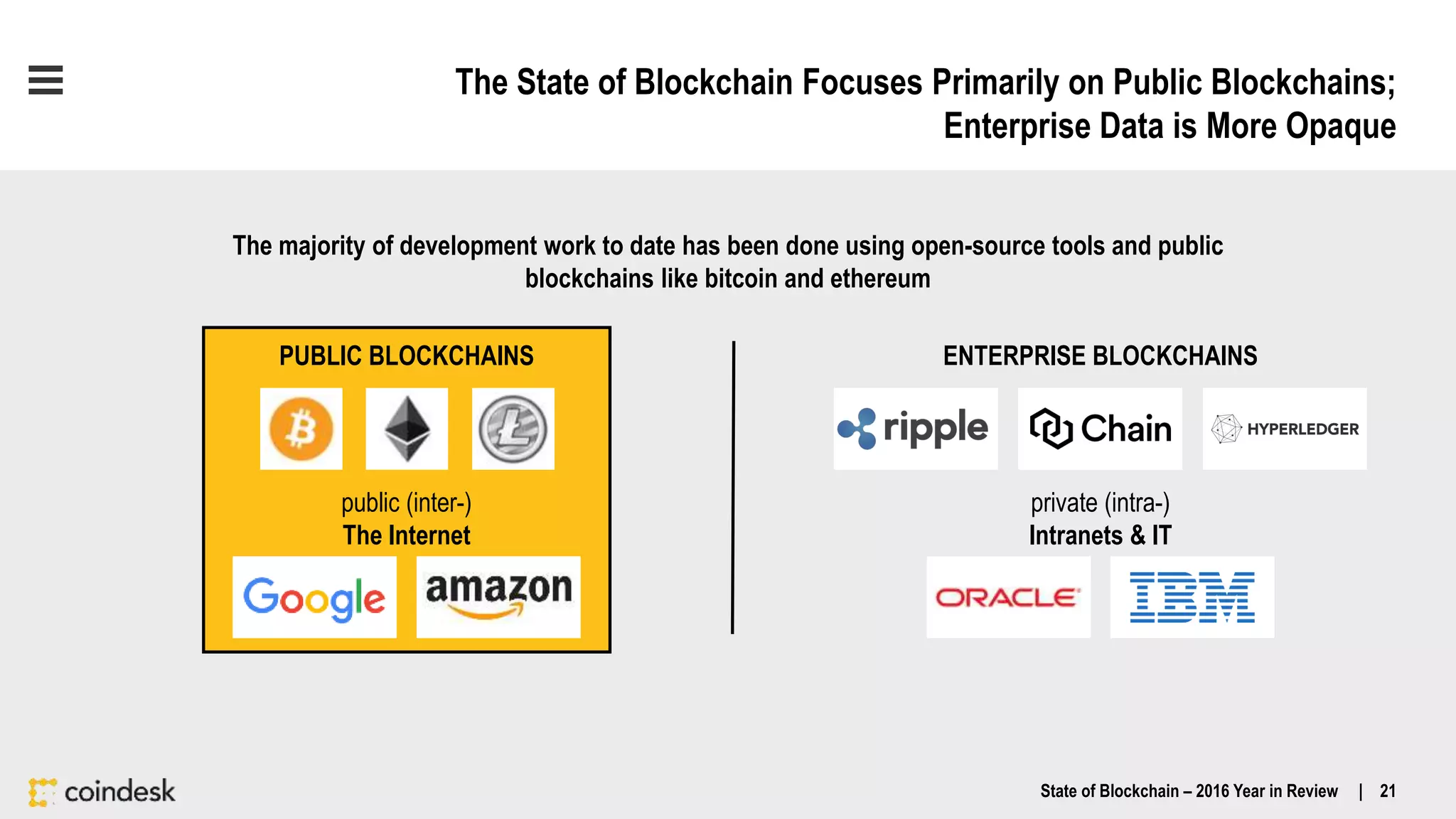 The State of Blockchain Focuses Primarily on Public Blockchains;
Enterprise Data is More Opaque
The majority of development work to date has been done using open-source tools and public
blockchains like bitcoin and ethereum
ENTERPRISE BLOCKCHAINSPUBLIC BLOCKCHAINS
public (inter-)
The Internet
private (intra-)
Intranets & IT
State of Blockchain – 2016 Year in Review | 21
 