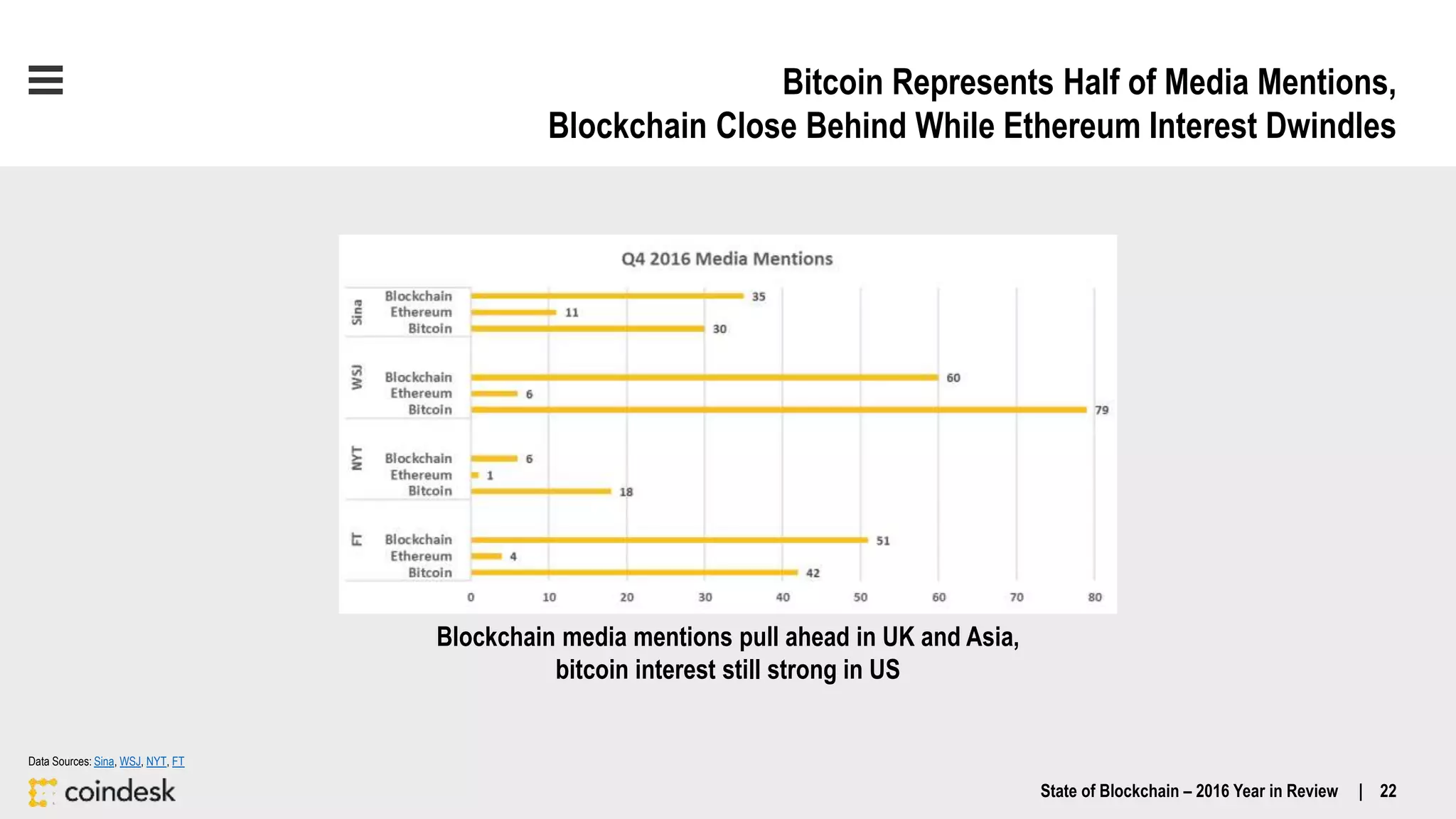Bitcoin Represents Half of Media Mentions,
Blockchain Close Behind While Ethereum Interest Dwindles
Blockchain media mentions pull ahead in UK and Asia,
bitcoin interest still strong in US
State of Blockchain – 2016 Year in Review | 22
Data Sources: Sina, WSJ, NYT, FT
 
