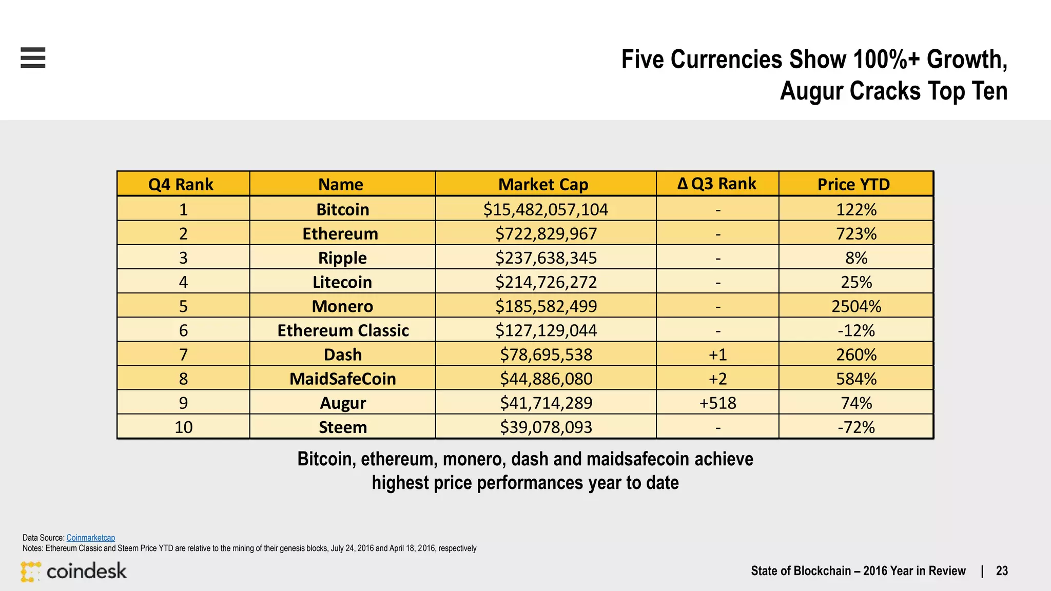 Five Currencies Show 100%+ Growth,
Augur Cracks Top Ten
Bitcoin, ethereum, monero, dash and maidsafecoin achieve
highest price performances year to date
Data Source: Coinmarketcap
Notes: Ethereum Classic and Steem Price YTD are relative to the mining of their genesis blocks, July 24, 2016 and April 18, 2016, respectively
Q4 Rank Name Market Cap ∆ Q3 Rank Price YTD
1 Bitcoin $15,482,057,104 - 122%
2 Ethereum $722,829,967 - 723%
3 Ripple $237,638,345 - 8%
4 Litecoin $214,726,272 - 25%
5 Monero $185,582,499 - 2504%
6 Ethereum Classic $127,129,044 - -12%
7 Dash $78,695,538 +1 260%
8 MaidSafeCoin $44,886,080 +2 584%
9 Augur $41,714,289 +518 74%
10 Steem $39,078,093 - -72%
State of Blockchain – 2016 Year in Review | 23
 