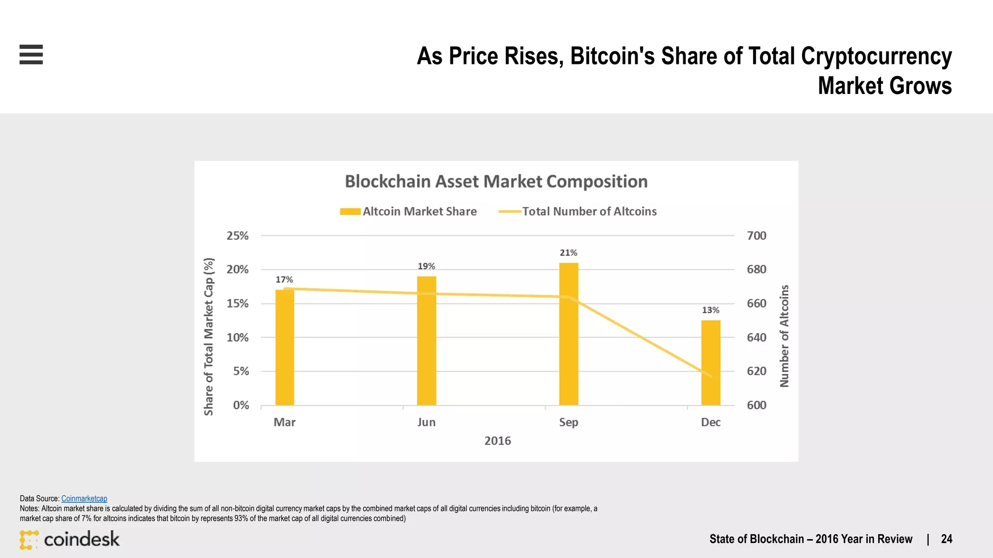 As Price Rises, Bitcoin's Share of Total Cryptocurrency
Market Grows
Data Source: Coinmarketcap
Notes: Altcoin market share is calculated by dividing the sum of all non-bitcoin digital currency market caps by the combined market caps of all digital currencies including bitcoin (for example, a
market cap share of 7% for altcoins indicates that bitcoin by represents 93% of the market cap of all digital currencies combined)
State of Blockchain – 2016 Year in Review | 24
 