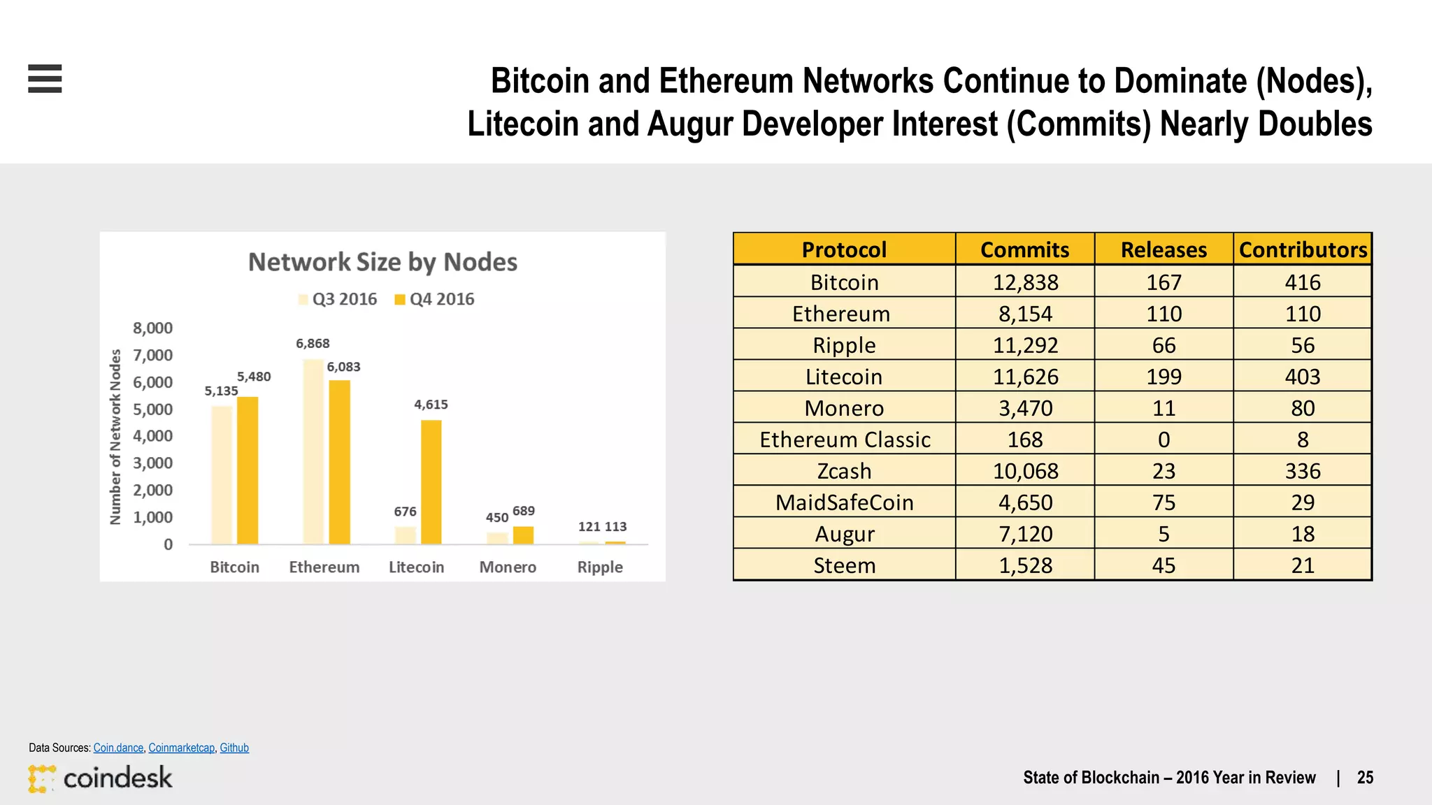 Bitcoin and Ethereum Networks Continue to Dominate (Nodes),
Litecoin and Augur Developer Interest (Commits) Nearly Doubles
Protocol Commits Releases Contributors
Bitcoin 12,838 167 416
Ethereum 8,154 110 110
Ripple 11,292 66 56
Litecoin 11,626 199 403
Monero 3,470 11 80
Ethereum Classic 168 0 8
Zcash 10,068 23 336
MaidSafeCoin 4,650 75 29
Augur 7,120 5 18
Steem 1,528 45 21
State of Blockchain – 2016 Year in Review | 25
Data Sources: Coin.dance, Coinmarketcap, Github
 