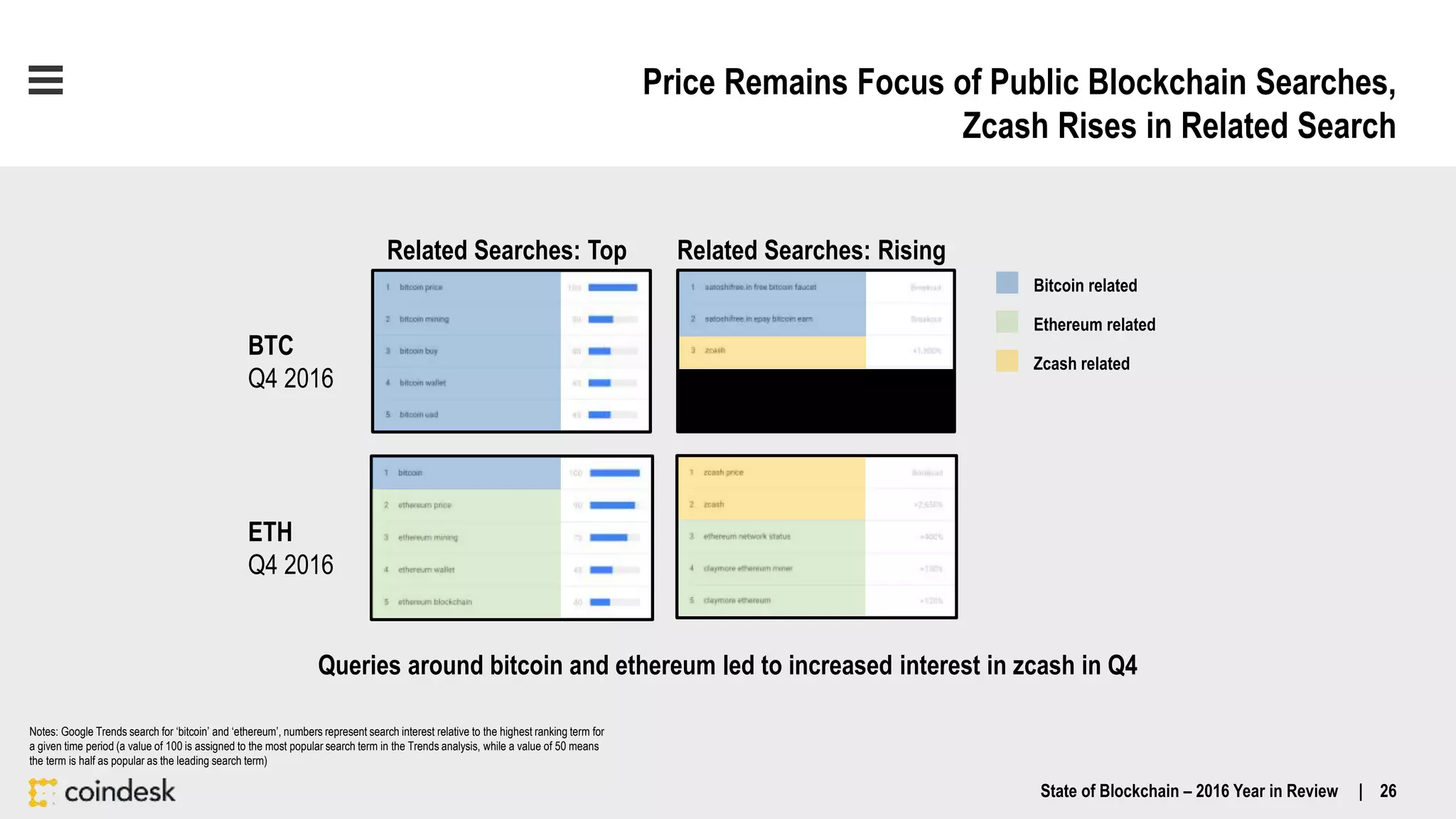 Price Remains Focus of Public Blockchain Searches,
Zcash Rises in Related Search
Notes: Google Trends search for ‘bitcoin’ and ‘ethereum’, numbers represent search interest relative to the highest ranking term for
a given time period (a value of 100 is assigned to the most popular search term in the Trends analysis, while a value of 50 means
the term is half as popular as the leading search term)
Queries around bitcoin and ethereum led to increased interest in zcash in Q4
Related Searches: Top Related Searches: Rising
BTC
Q4 2016
ETH
Q4 2016
Ethereum related
Zcash related
Bitcoin related
State of Blockchain – 2016 Year in Review | 26
 