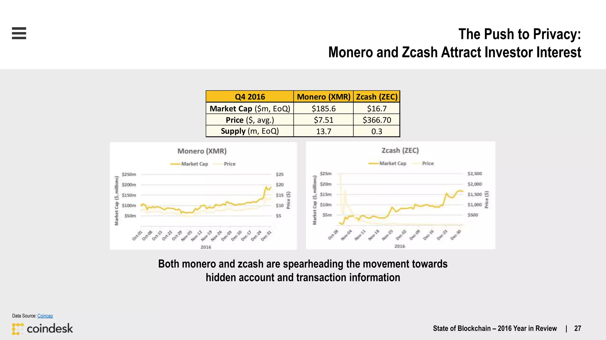 The Push to Privacy:
Monero and Zcash Attract Investor Interest
Both monero and zcash are spearheading the movement towards
hidden account and transaction information
Data Source: Coincap
State of Blockchain – 2016 Year in Review | 27
Q4 2016 Monero (XMR) Zcash (ZEC)
Market Cap ($m, EoQ) $185.6 $16.7
Price ($, avg.) $7.51 $366.70
Supply (m, EoQ) 13.7 0.3
 
