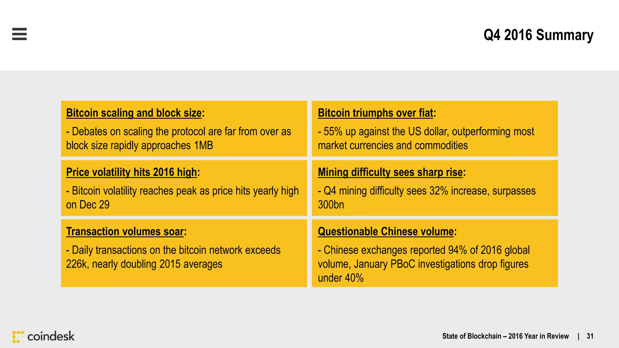 Q4 2016 Summary
State of Blockchain – 2016 Year in Review | 31
Price volatility hits 2016 high:
- Bitcoin volatility reaches peak as price hits yearly high
on Dec 29
Mining difficulty sees sharp rise:
- Q4 mining difficulty sees 32% increase, surpasses
300bn
Bitcoin scaling and block size:
- Debates on scaling the protocol are far from over as
block size rapidly approaches 1MB
Bitcoin triumphs over fiat:
- 55% up against the US dollar, outperforming most
market currencies and commodities
Questionable Chinese volume:
- Chinese exchanges reported 94% of 2016 global
volume, January PBoC investigations drop figures
under 40%
Transaction volumes soar:
- Daily transactions on the bitcoin network exceeds
226k, nearly doubling 2015 averages
 