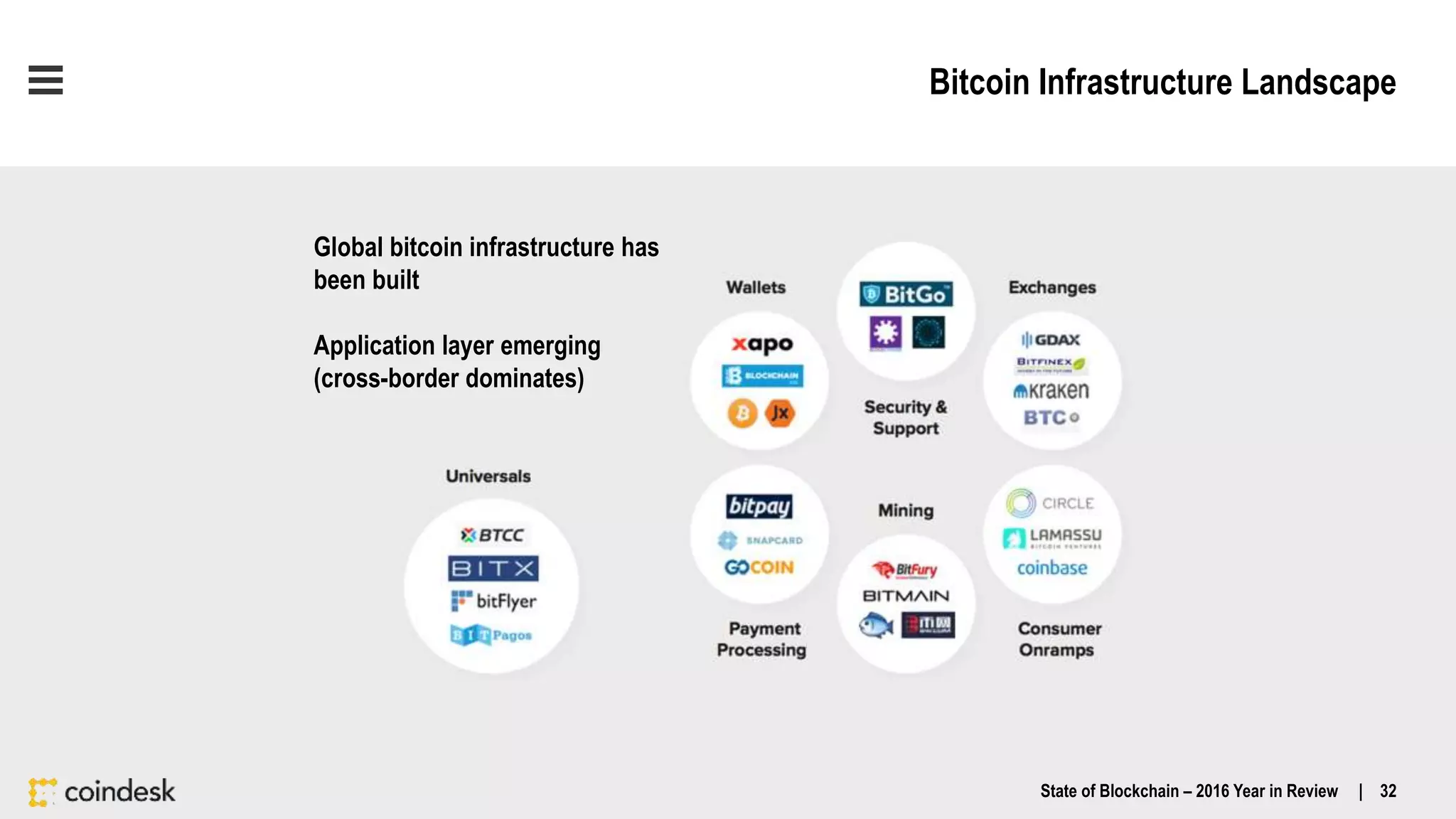 Bitcoin Infrastructure Landscape
State of Blockchain – 2016 Year in Review | 32
Global bitcoin infrastructure has
been built
Application layer emerging
(cross-border dominates)
 