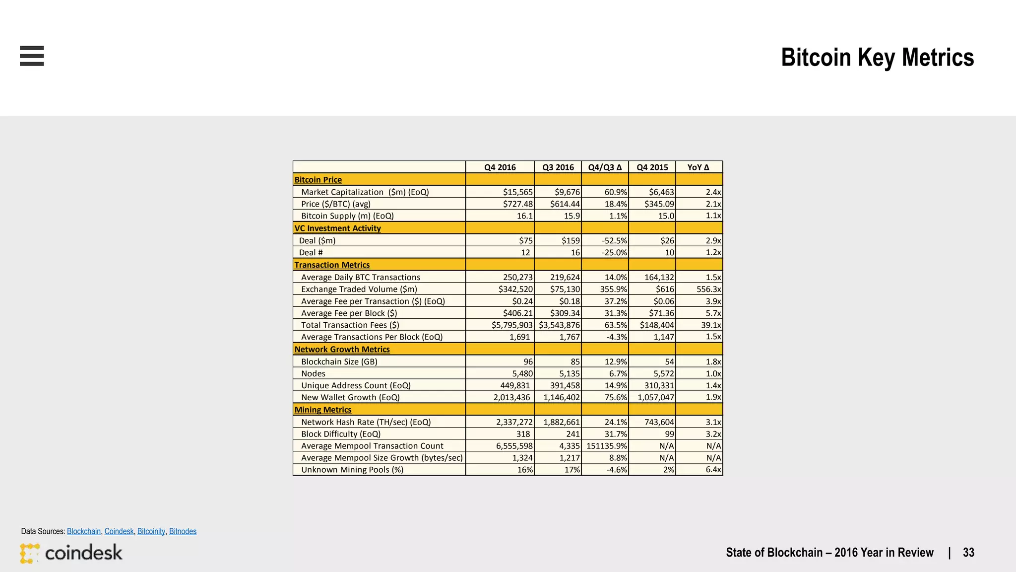 Bitcoin Key Metrics
Data Sources: Blockchain, Coindesk, Bitcoinity, Bitnodes
State of Blockchain – 2016 Year in Review | 33
Q4 2016 Q3 2016 Q4/Q3 Δ Q4 2015 YoY Δ
Bitcoin Price
Market Capitalization ($m) (EoQ) $15,565 $9,676 60.9% $6,463 2.4x
Price ($/BTC) (avg) $727.48 $614.44 18.4% $345.09 2.1x
Bitcoin Supply (m) (EoQ) 16.1 15.9 1.1% 15.0 1.1x
VC Investment Activity
Deal ($m) $75 $159 -52.5% $26 2.9x
Deal # 12 16 -25.0% 10 1.2x
Transaction Metrics
Average Daily BTC Transactions 250,273 219,624 14.0% 164,132 1.5x
Exchange Traded Volume ($m) $342,520 $75,130 355.9% $616 556.3x
Average Fee per Transaction ($) (EoQ) $0.24 $0.18 37.2% $0.06 3.9x
Average Fee per Block ($) $406.21 $309.34 31.3% $71.36 5.7x
Total Transaction Fees ($) $5,795,903 $3,543,876 63.5% $148,404 39.1x
Average Transactions Per Block (EoQ) 1,691 1,767 -4.3% 1,147 1.5x
Network Growth Metrics
Blockchain Size (GB) 96 85 12.9% 54 1.8x
Nodes 5,480 5,135 6.7% 5,572 1.0x
Unique Address Count (EoQ) 449,831 391,458 14.9% 310,331 1.4x
New Wallet Growth (EoQ) 2,013,436 1,146,402 75.6% 1,057,047 1.9x
Mining Metrics
Network Hash Rate (TH/sec) (EoQ) 2,337,272 1,882,661 24.1% 743,604 3.1x
Block Difficulty (EoQ) 318 241 31.7% 99 3.2x
Average Mempool Transaction Count 6,555,598 4,335 151135.9% N/A N/A
Average Mempool Size Growth (bytes/sec) 1,324 1,217 8.8% N/A N/A
Unknown Mining Pools (%) 16% 17% -4.6% 2% 6.4x
 