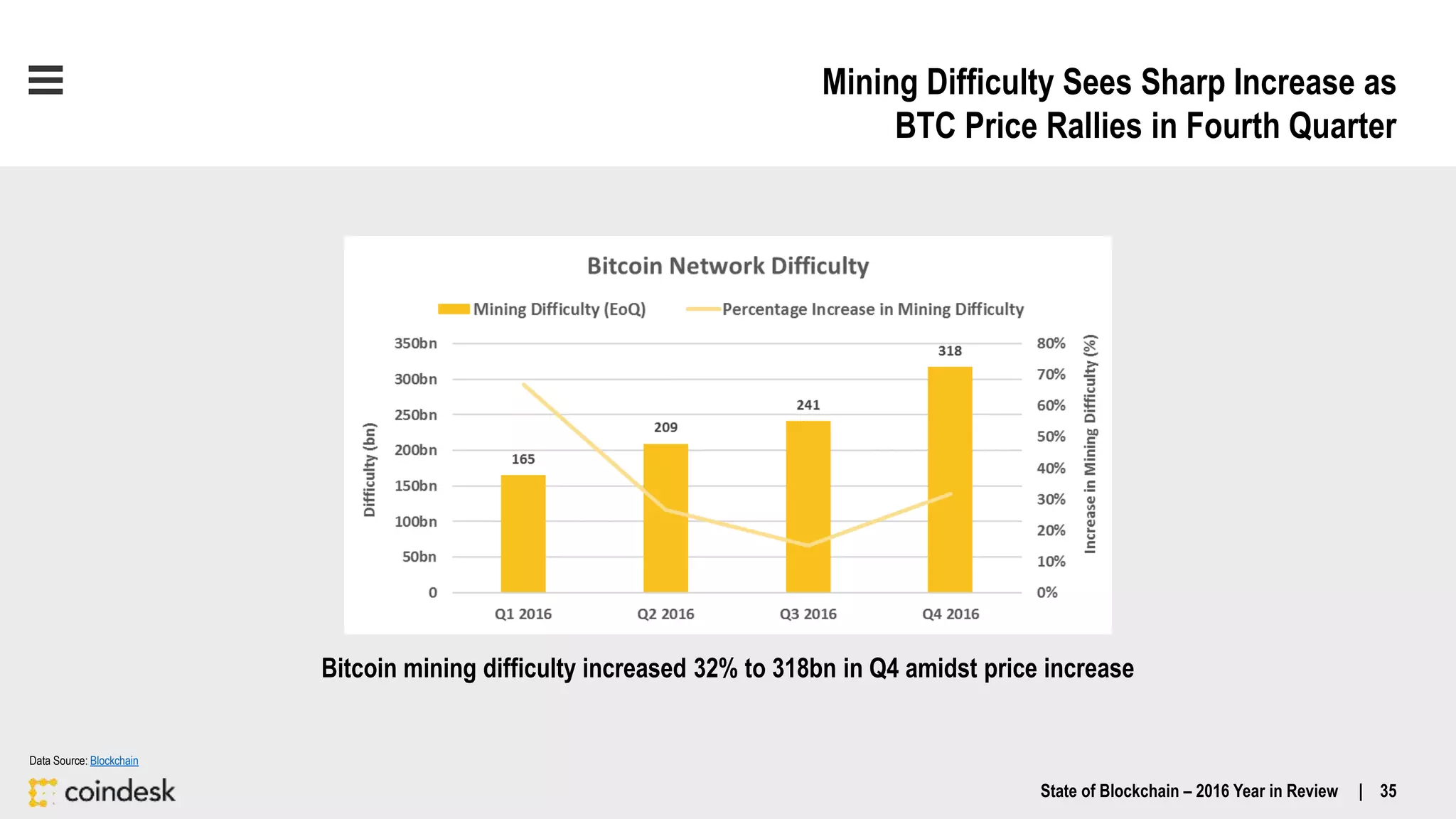 Data Source: Blockchain Data Source: Blockchain
Mining Difficulty Sees Sharp Increase as
BTC Price Rallies in Fourth Quarter
Data Source: Blockchain
Bitcoin mining difficulty increased 32% to 318bn in Q4 amidst price increase
State of Blockchain – 2016 Year in Review | 35
 