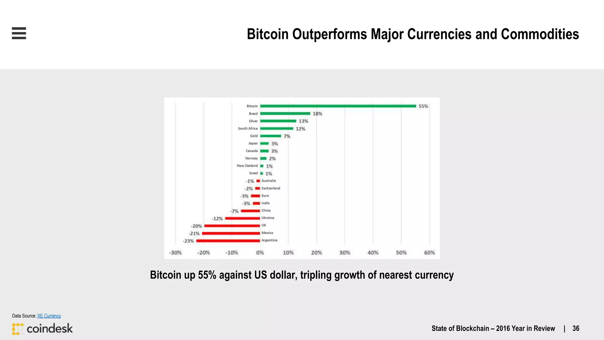 Bitcoin Outperforms Major Currencies and Commodities
Bitcoin up 55% against US dollar, tripling growth of nearest currency
Data Source: XE Currency
State of Blockchain – 2016 Year in Review | 36
 