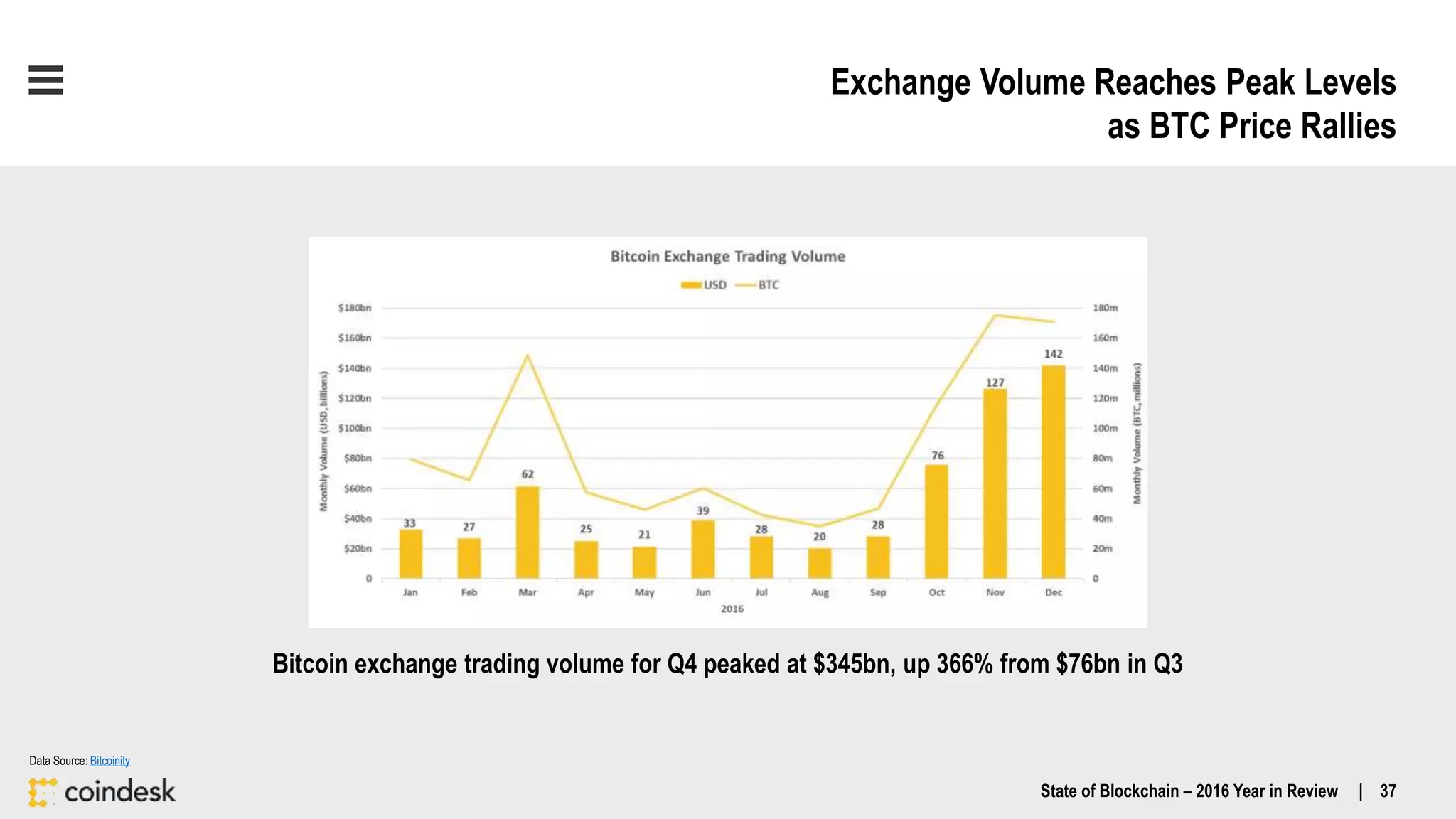 Exchange Volume Reaches Peak Levels
as BTC Price Rallies
Data Source: Bitcoinity
Bitcoin exchange trading volume for Q4 peaked at $345bn, up 366% from $76bn in Q3
State of Blockchain – 2016 Year in Review | 37
 