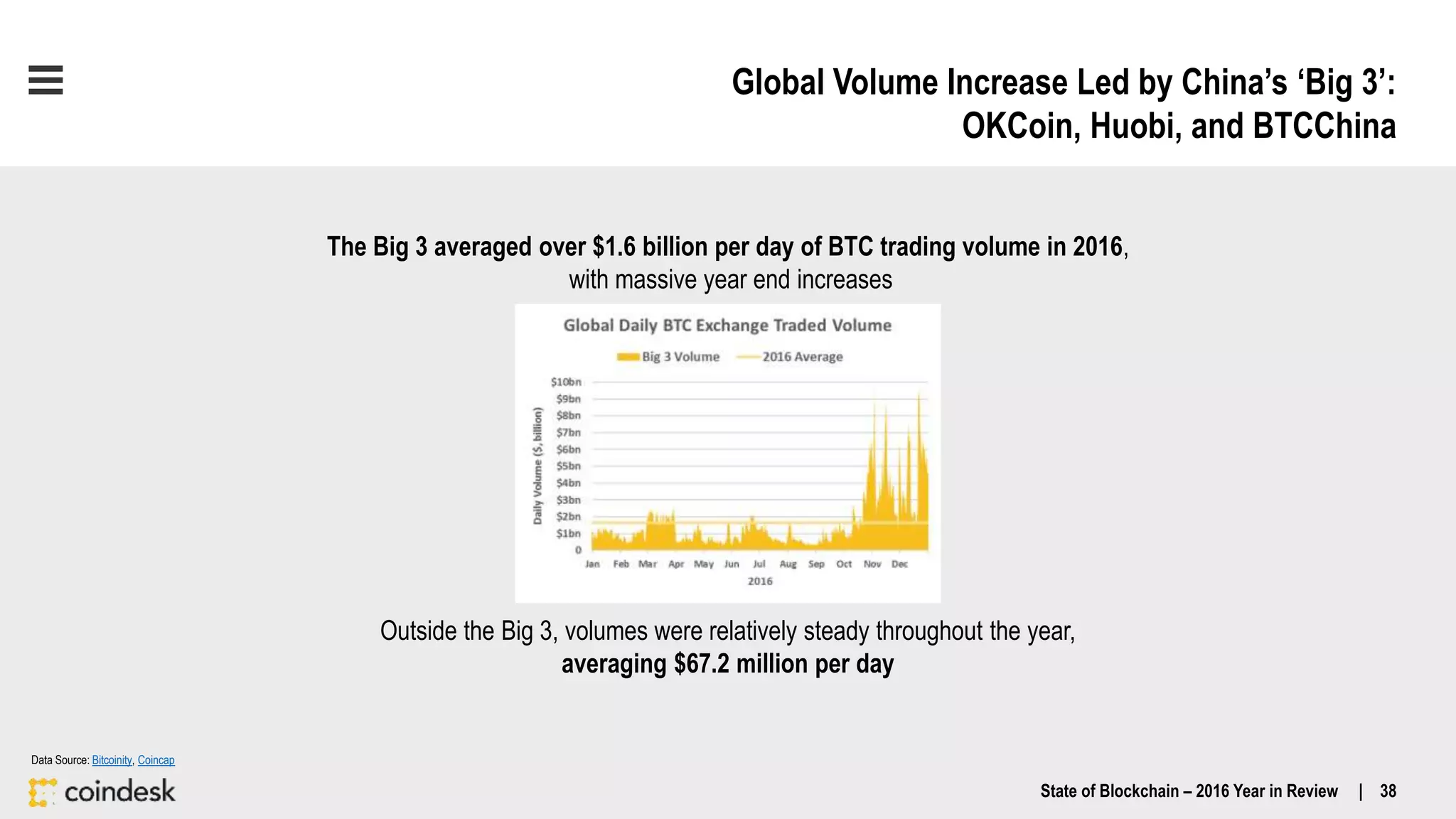 Global Volume Increase Led by China’s ‘Big 3’:
OKCoin, Huobi, and BTCChina
The Big 3 averaged over $1.6 billion per day of BTC trading volume in 2016,
with massive year end increases
Outside the Big 3, volumes were relatively steady throughout the year,
averaging $67.2 million per day
State of Blockchain – 2016 Year in Review | 38
Data Source: Bitcoinity, Coincap
 