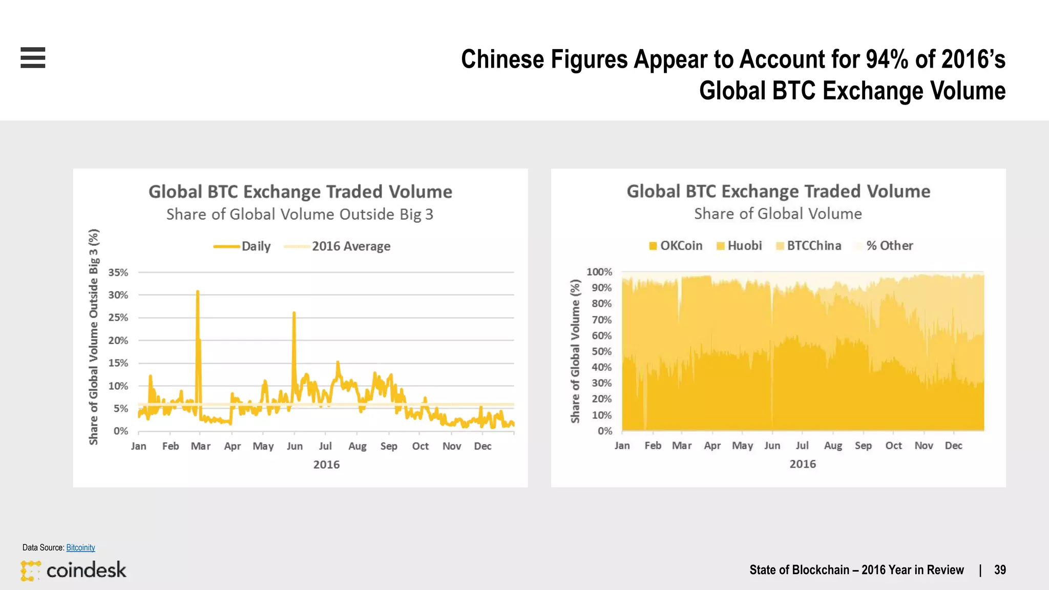 Chinese Figures Appear to Account for 94% of 2016’s
Global BTC Exchange Volume
Data Source: Bitcoinity
State of Blockchain – 2016 Year in Review | 39
 