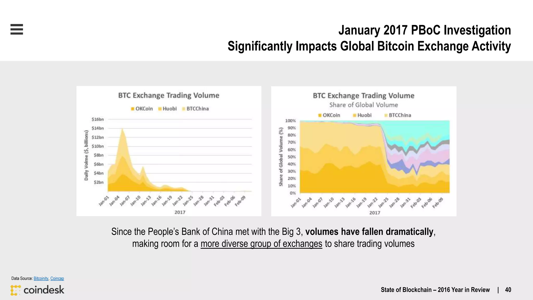 January 2017 PBoC Investigation
Significantly Impacts Global Bitcoin Exchange Activity
Since the People’s Bank of China met with the Big 3, volumes have fallen dramatically,
making room for a more diverse group of exchanges to share trading volumes
State of Blockchain – 2016 Year in Review | 40
Data Source: Bitcoinity, Coincap
 