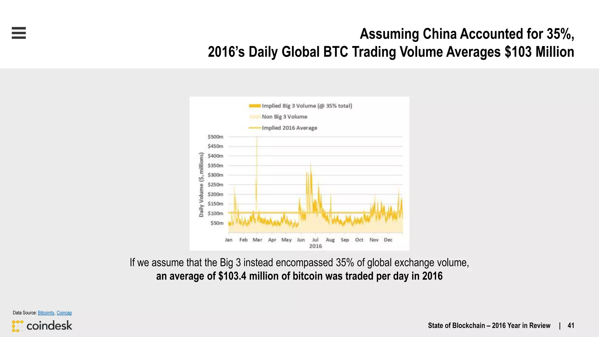 Assuming China Accounted for 35%,
2016’s Daily Global BTC Trading Volume Averages $103 Million
If we assume that the Big 3 instead encompassed 35% of global exchange volume,
an average of $103.4 million of bitcoin was traded per day in 2016
State of Blockchain – 2016 Year in Review | 41
Data Source: Bitcoinity, Coincap
 