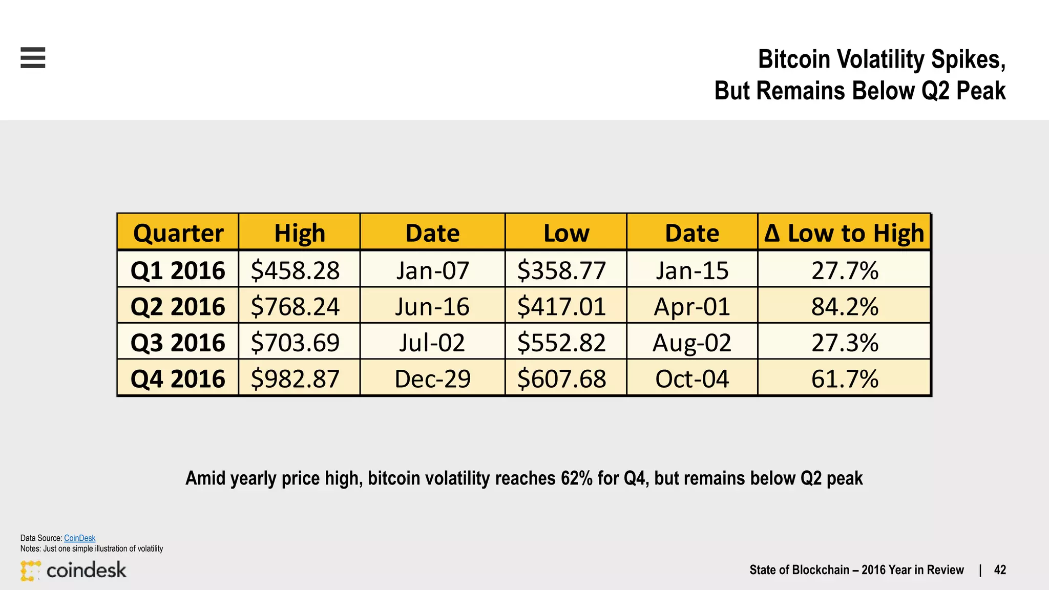 Bitcoin Volatility Spikes,
But Remains Below Q2 Peak
Amid yearly price high, bitcoin volatility reaches 62% for Q4, but remains below Q2 peak
Quarter High Date Low Date ∆ Low to High
Q1 2016 $458.28 Jan-07 $358.77 Jan-15 27.7%
Q2 2016 $768.24 Jun-16 $417.01 Apr-01 84.2%
Q3 2016 $703.69 Jul-02 $552.82 Aug-02 27.3%
Q4 2016 $982.87 Dec-29 $607.68 Oct-04 61.7%
State of Blockchain – 2016 Year in Review | 42
Data Source: CoinDesk
Notes: Just one simple illustration of volatility
 