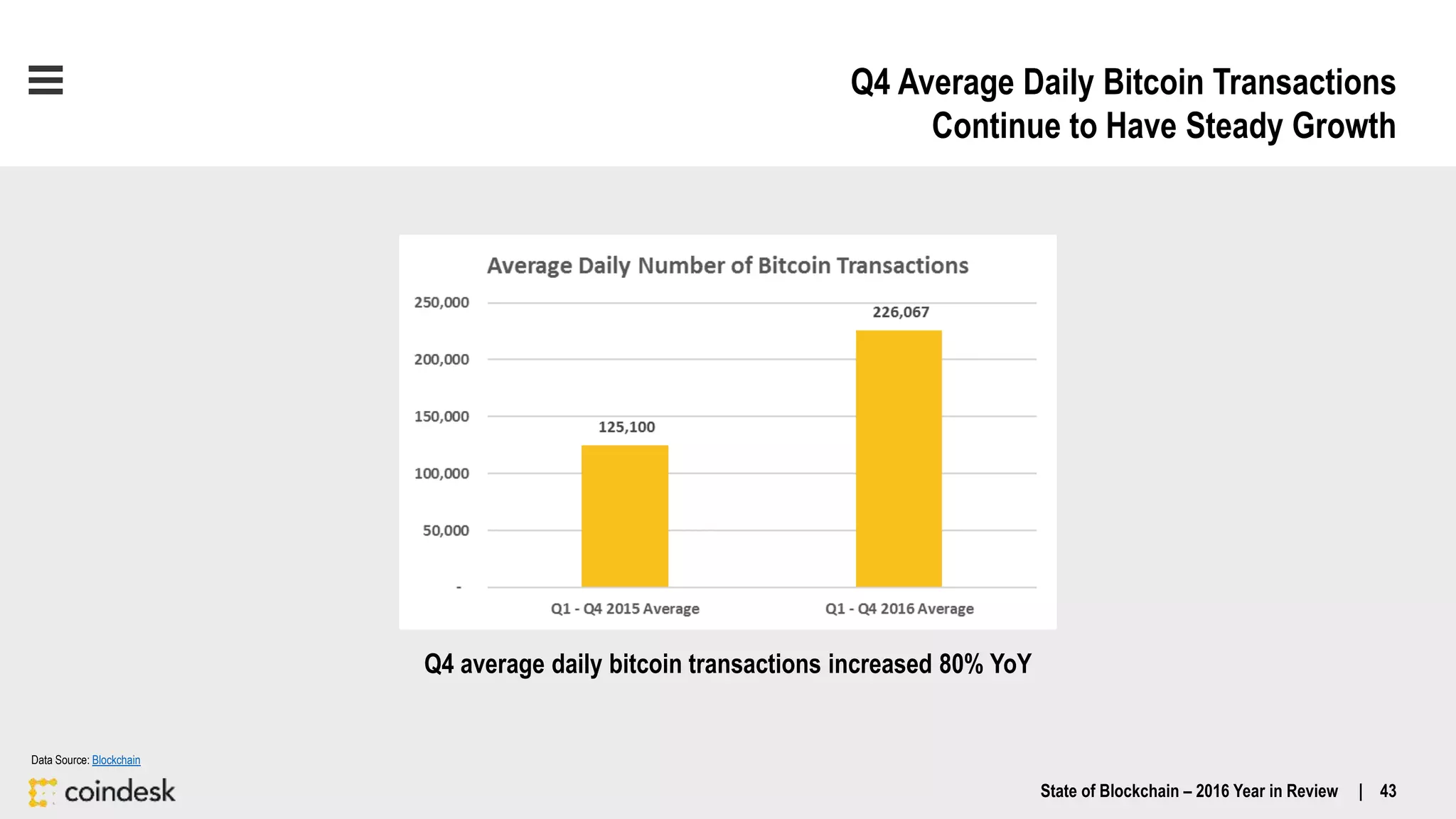 Q4 Average Daily Bitcoin Transactions
Continue to Have Steady Growth
Q4 average daily bitcoin transactions increased 80% YoY
State of Blockchain – 2016 Year in Review | 43
Data Source: Blockchain
 