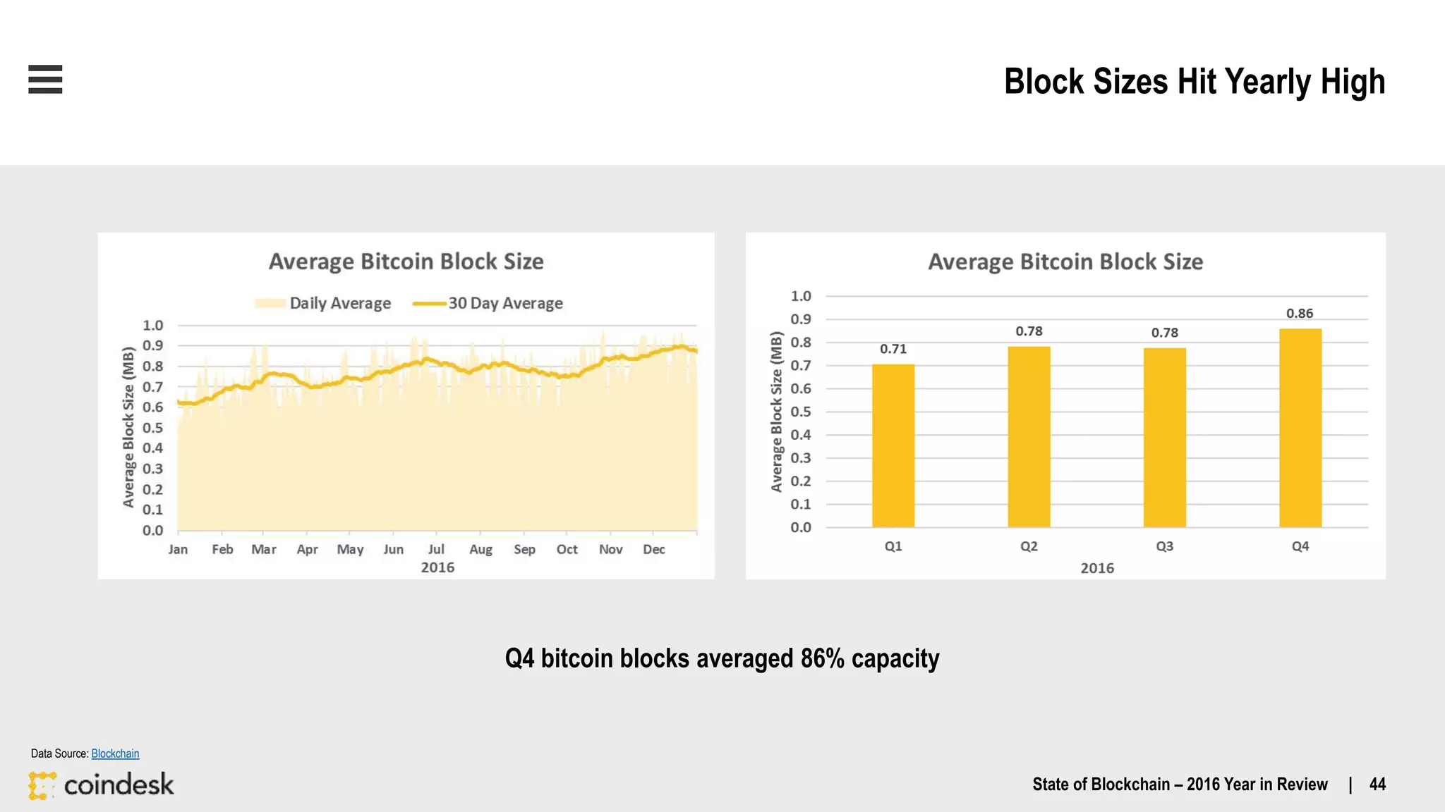 Block Sizes Hit Yearly High
Q4 bitcoin blocks averaged 86% capacity
State of Blockchain – 2016 Year in Review | 44
Data Source: Blockchain
 