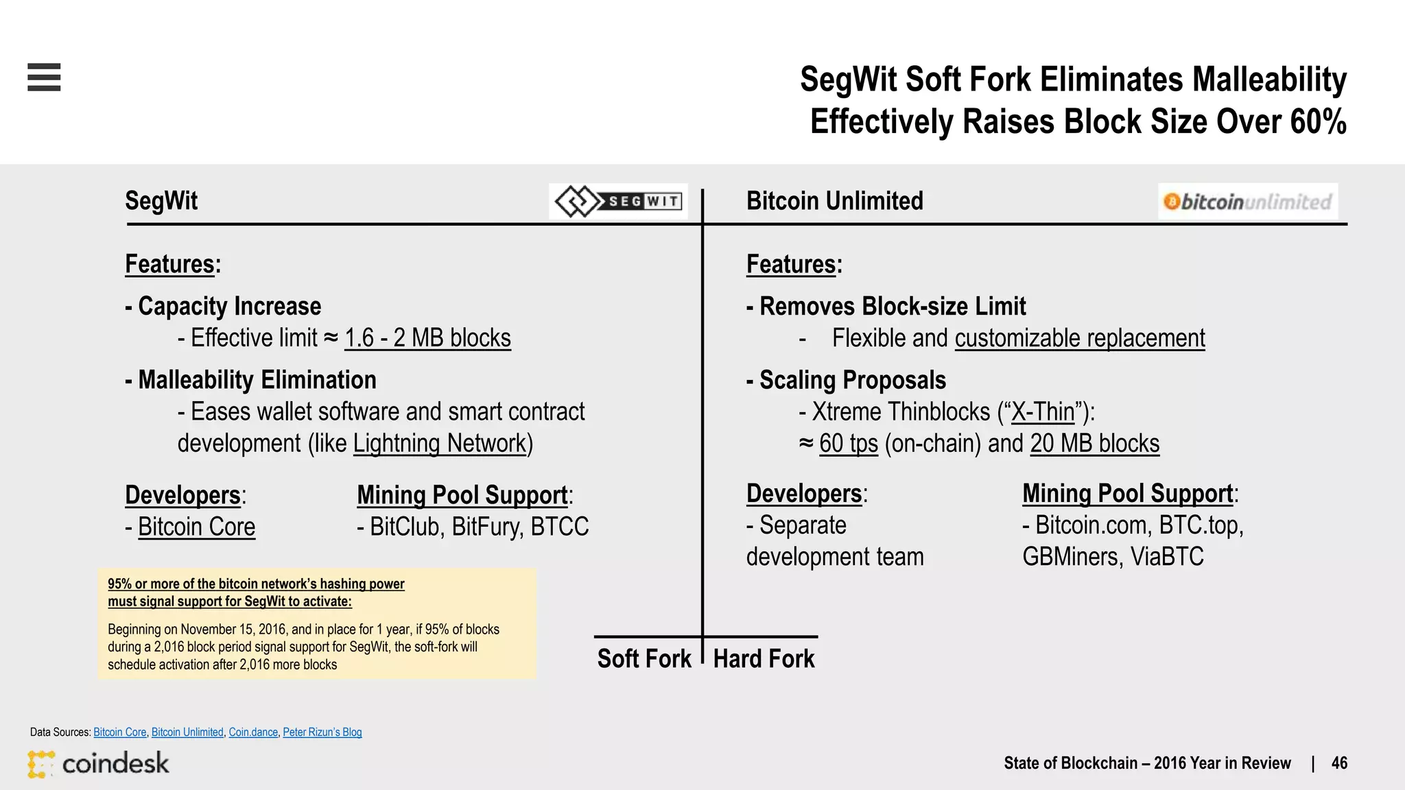SegWit Soft Fork Eliminates Malleability
Effectively Raises Block Size Over 60%
Data Sources: Bitcoin Core, Bitcoin Unlimited, Coin.dance, Peter Rizun’s Blog
95% or more of the bitcoin network’s hashing power
must signal support for SegWit to activate:
Beginning on November 15, 2016, and in place for 1 year, if 95% of blocks
during a 2,016 block period signal support for SegWit, the soft-fork will
schedule activation after 2,016 more blocks
Bitcoin Unlimited
Features:
- Removes Block-size Limit
- Flexible and customizable replacement
- Scaling Proposals
- Xtreme Thinblocks (“X-Thin”):
≈ 60 tps (on-chain) and 20 MB blocks
Soft Fork Hard Fork
SegWit
Features:
- Capacity Increase
- Effective limit ≈ 1.6 - 2 MB blocks
- Malleability Elimination
- Eases wallet software and smart contract
development (like Lightning Network)
Developers:
- Bitcoin Core
Mining Pool Support:
- BitClub, BitFury, BTCC
Developers:
- Separate
development team
Mining Pool Support:
- Bitcoin.com, BTC.top,
GBMiners, ViaBTC
State of Blockchain – 2016 Year in Review | 46
 