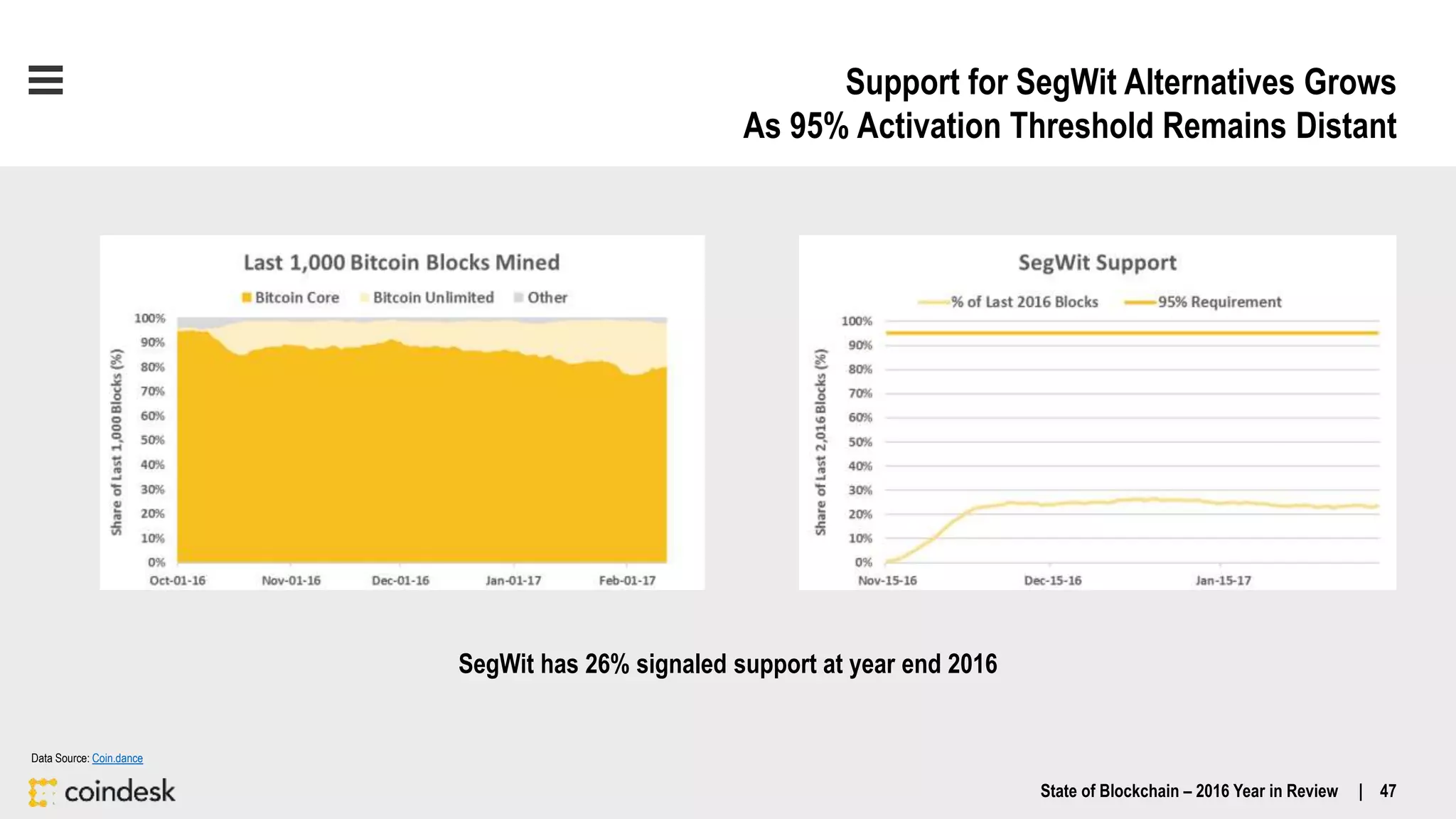 Support for SegWit Alternatives Grows
As 95% Activation Threshold Remains Distant
Data Source: Coin.dance
State of Blockchain – 2016 Year in Review | 47
SegWit has 26% signaled support at year end 2016
 