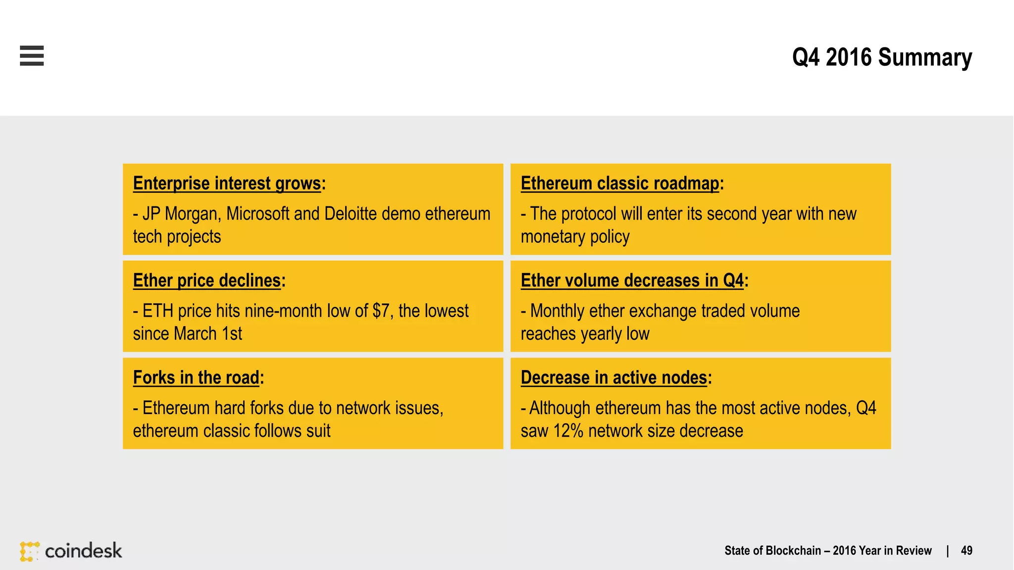 Q4 2016 Summary
Ether price declines:
- ETH price hits nine-month low of $7, the lowest
since March 1st
Ether volume decreases in Q4:
- Monthly ether exchange traded volume
reaches yearly low
Enterprise interest grows:
- JP Morgan, Microsoft and Deloitte demo ethereum
tech projects
Ethereum classic roadmap:
- The protocol will enter its second year with new
monetary policy
Decrease in active nodes:
- Although ethereum has the most active nodes, Q4
saw 12% network size decrease
Forks in the road:
- Ethereum hard forks due to network issues,
ethereum classic follows suit
State of Blockchain – 2016 Year in Review | 49
 