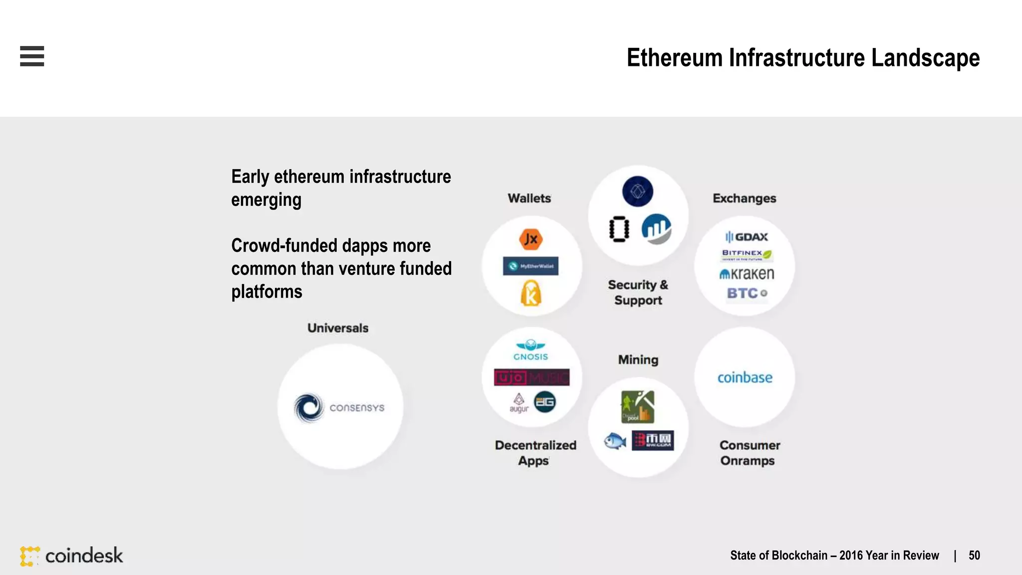 Ethereum Infrastructure Landscape
State of Blockchain – 2016 Year in Review | 50
Early ethereum infrastructure
emerging
Crowd-funded dapps more
common than venture funded
platforms
 