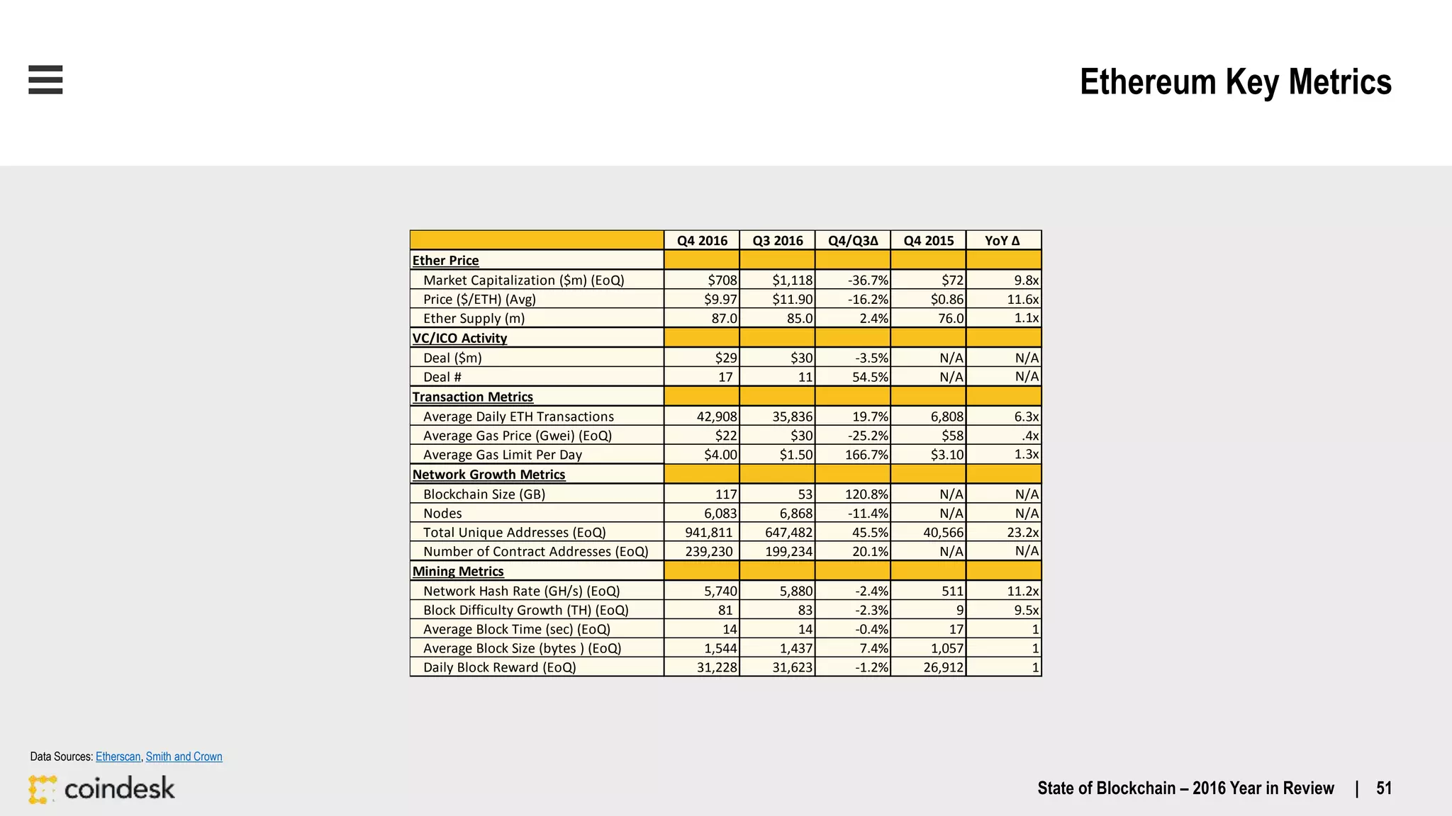 Ethereum Key Metrics
Data Sources: Etherscan, Smith and Crown
State of Blockchain – 2016 Year in Review | 51
Q4 2016 Q3 2016 Q4/Q3Δ Q4 2015 YoY Δ
Ether Price
Market Capitalization ($m) (EoQ) $708 $1,118 -36.7% $72 9.8x
Price ($/ETH) (Avg) $9.97 $11.90 -16.2% $0.86 11.6x
Ether Supply (m) 87.0 85.0 2.4% 76.0 1.1x
VC/ICO Activity
Deal ($m) $29 $30 -3.5% N/A N/A
Deal # 17 11 54.5% N/A N/A
Transaction Metrics
Average Daily ETH Transactions 42,908 35,836 19.7% 6,808 6.3x
Average Gas Price (Gwei) (EoQ) $22 $30 -25.2% $58 .4x
Average Gas Limit Per Day $4.00 $1.50 166.7% $3.10 1.3x
Network Growth Metrics
Blockchain Size (GB) 117 53 120.8% N/A N/A
Nodes 6,083 6,868 -11.4% N/A N/A
Total Unique Addresses (EoQ) 941,811 647,482 45.5% 40,566 23.2x
Number of Contract Addresses (EoQ) 239,230 199,234 20.1% N/A N/A
Mining Metrics
Network Hash Rate (GH/s) (EoQ) 5,740 5,880 -2.4% 511 11.2x
Block Difficulty Growth (TH) (EoQ) 81 83 -2.3% 9 9.5x
Average Block Time (sec) (EoQ) 14 14 -0.4% 17 1
Average Block Size (bytes ) (EoQ) 1,544 1,437 7.4% 1,057 1
Daily Block Reward (EoQ) 31,228 31,623 -1.2% 26,912 1
 
