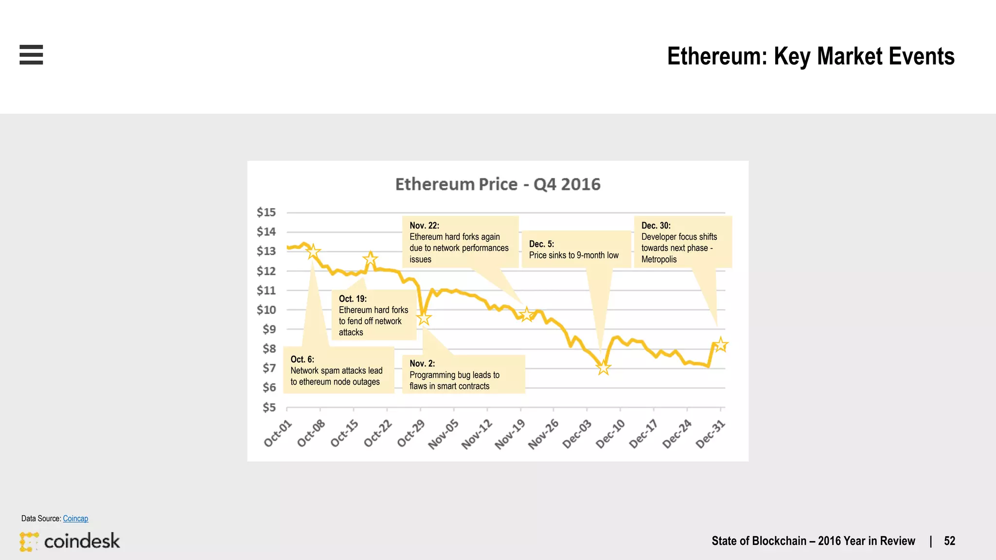 Ethereum: Key Market Events
Data Source: Coincap
Oct. 6:
Network spam attacks lead
to ethereum node outages
Oct. 19:
Ethereum hard forks
to fend off network
attacks
Nov. 2:
Programming bug leads to
flaws in smart contracts
Nov. 22:
Ethereum hard forks again
due to network performances
issues
Dec. 30:
Developer focus shifts
towards next phase -
Metropolis
Dec. 5:
Price sinks to 9-month low
State of Blockchain – 2016 Year in Review | 52
 