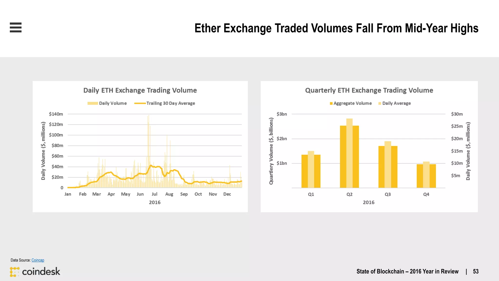 Ether Exchange Traded Volumes Fall From Mid-Year Highs
State of Blockchain – 2016 Year in Review | 53
Data Source: Coincap
 