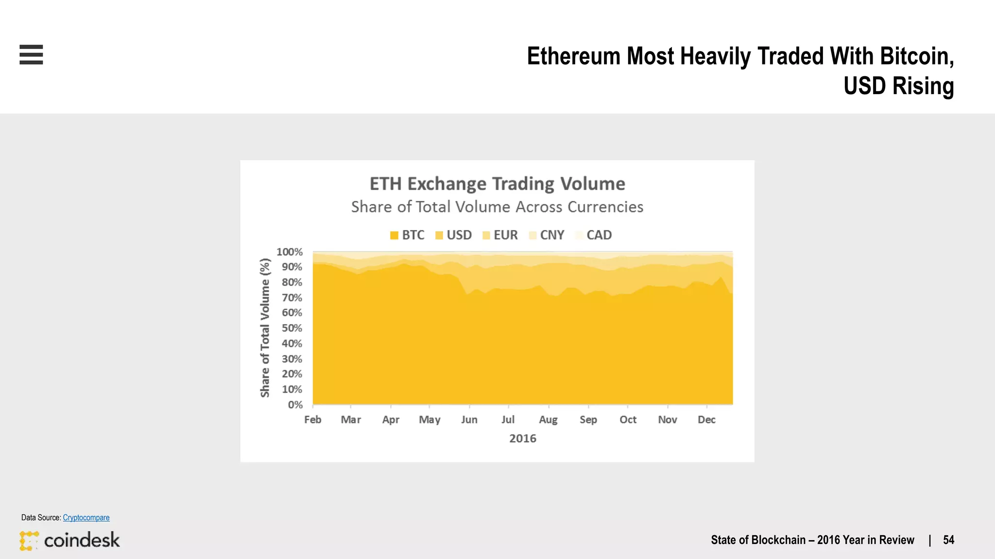 Ethereum Most Heavily Traded With Bitcoin,
USD Rising
State of Blockchain – 2016 Year in Review | 54
Data Source: Cryptocompare
 