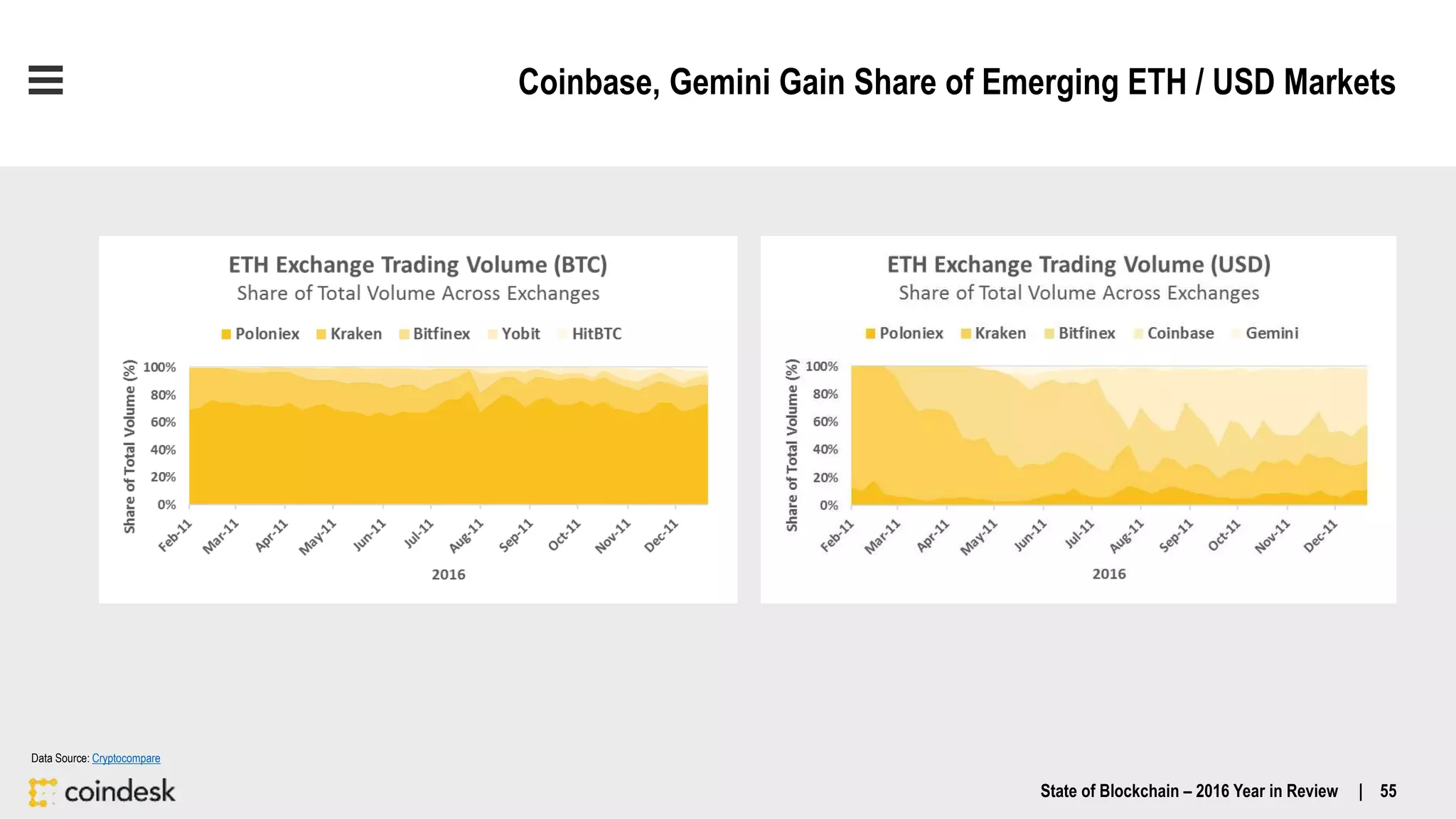 Coinbase, Gemini Gain Share of Emerging ETH / USD Markets
State of Blockchain – 2016 Year in Review | 55
Data Source: Cryptocompare
 