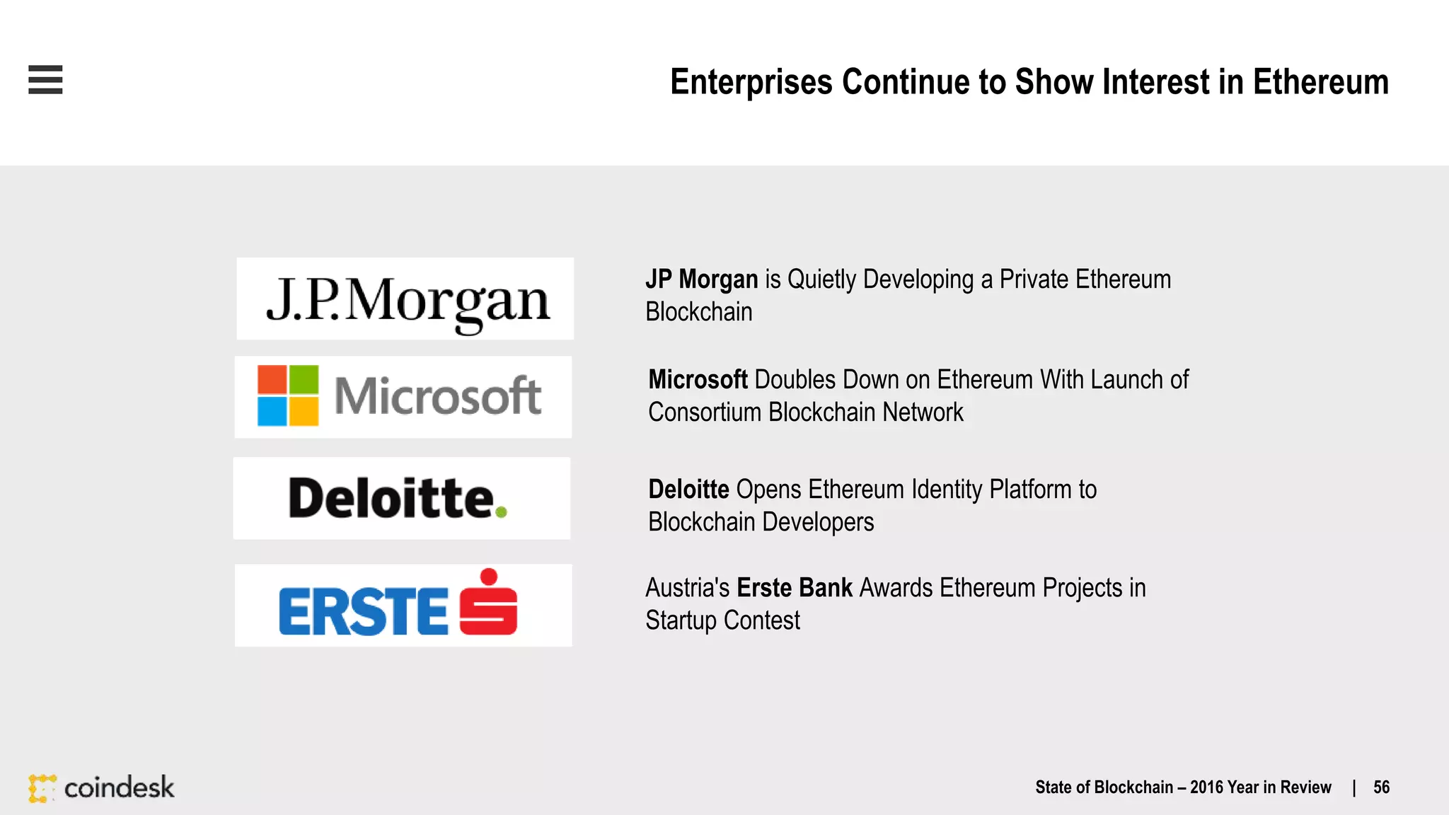 Enterprises Continue to Show Interest in Ethereum
JP Morgan is Quietly Developing a Private Ethereum
Blockchain
Microsoft Doubles Down on Ethereum With Launch of
Consortium Blockchain Network
Deloitte Opens Ethereum Identity Platform to
Blockchain Developers
Austria's Erste Bank Awards Ethereum Projects in
Startup Contest
State of Blockchain – 2016 Year in Review | 56
 