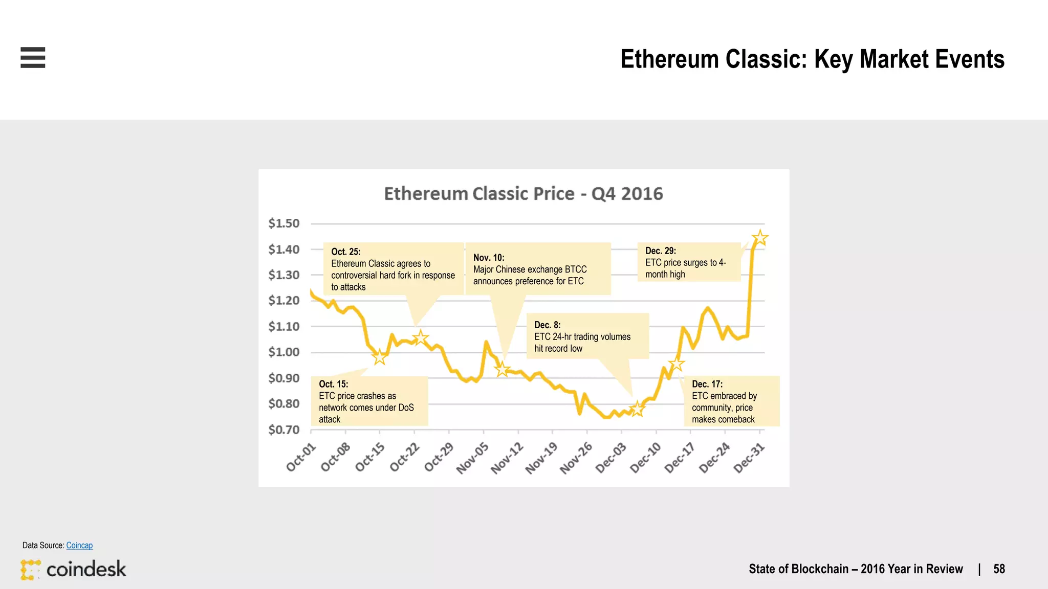 Ethereum Classic: Key Market Events
Oct. 15:
ETC price crashes as
network comes under DoS
attack
Oct. 25:
Ethereum Classic agrees to
controversial hard fork in response
to attacks
Nov. 10:
Major Chinese exchange BTCC
announces preference for ETC
Dec. 8:
ETC 24-hr trading volumes
hit record low
Dec. 29:
ETC price surges to 4-
month high
Dec. 17:
ETC embraced by
community, price
makes comeback
State of Blockchain – 2016 Year in Review | 58
Data Source: Coincap
 