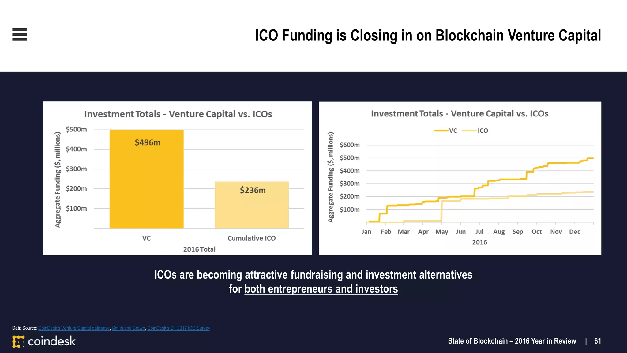 ICO Funding is Closing in on Blockchain Venture Capital
ICOs are becoming attractive fundraising and investment alternatives
for both entrepreneurs and investors
Data Source: CoinDesk’s Venture Capital database, Smith and Crown, CoinDesk’s Q1 2017 ICO Survey
State of Blockchain – 2016 Year in Review | 61
 