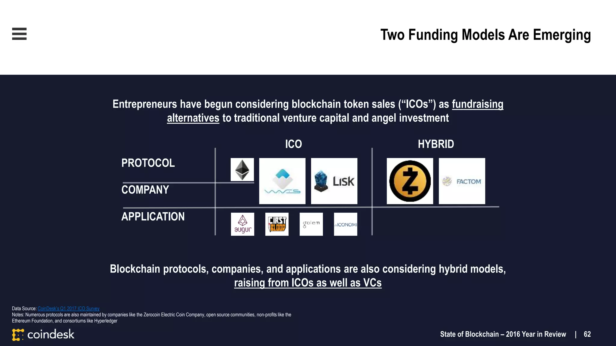 Two Funding Models Are Emerging
Blockchain protocols, companies, and applications are also considering hybrid models,
raising from ICOs as well as VCs
Entrepreneurs have begun considering blockchain token sales (“ICOs”) as fundraising
alternatives to traditional venture capital and angel investment
PROTOCOL
APPLICATION
COMPANY
HYBRIDICO
Data Source: CoinDesk’s Q1 2017 ICO Survey
Notes: Numerous protocols are also maintained by companies like the Zerocoin Electric Coin Company, open source communities, non-profits like the
Ethereum Foundation, and consortiums like Hyperledger
State of Blockchain – 2016 Year in Review | 62
 