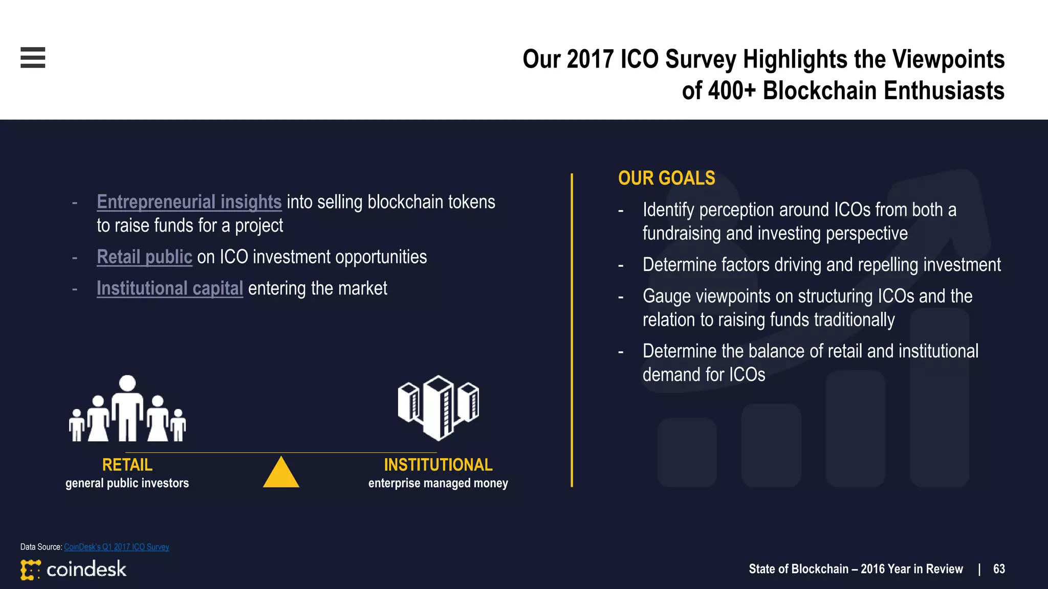 Our 2017 ICO Survey Highlights the Viewpoints
of 400+ Blockchain Enthusiasts
- Entrepreneurial insights into selling blockchain tokens
to raise funds for a project
- Retail public on ICO investment opportunities
- Institutional capital entering the market
Data Source: CoinDesk’s Q1 2017 ICO Survey
OUR GOALS
- Identify perception around ICOs from both a
fundraising and investing perspective
- Determine factors driving and repelling investment
- Gauge viewpoints on structuring ICOs and the
relation to raising funds traditionally
- Determine the balance of retail and institutional
demand for ICOs
INSTITUTIONAL
enterprise managed money
RETAIL
general public investors
State of Blockchain – 2016 Year in Review | 63
 