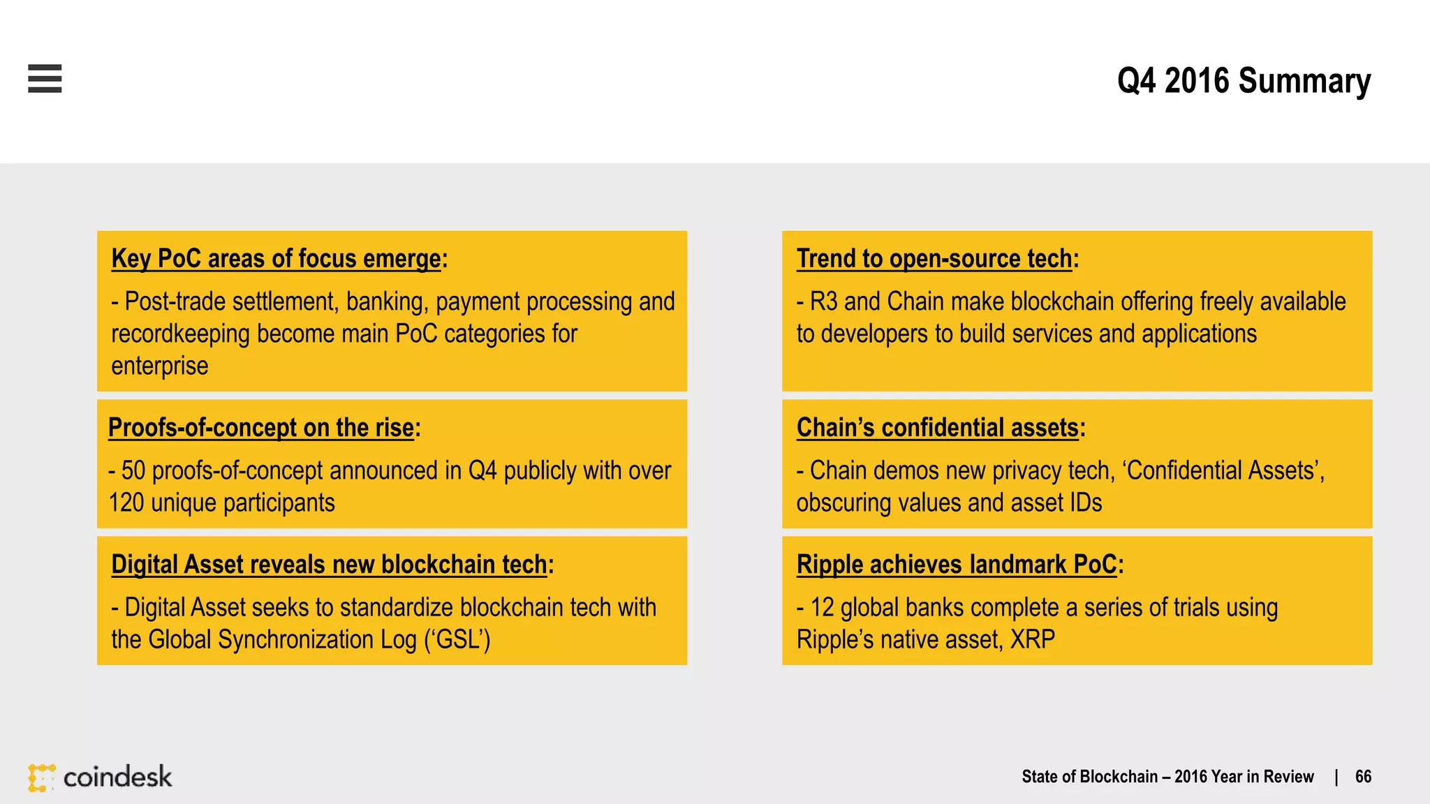Q4 2016 Summary
Trend to open-source tech:
- R3 and Chain make blockchain offering freely available
to developers to build services and applications
Chain’s confidential assets:
- Chain demos new privacy tech, ‘Confidential Assets’,
obscuring values and asset IDs
Proofs-of-concept on the rise:
- 50 proofs-of-concept announced in Q4 publicly with over
120 unique participants
Key PoC areas of focus emerge:
- Post-trade settlement, banking, payment processing and
recordkeeping become main PoC categories for
enterprise
Ripple achieves landmark PoC:
- 12 global banks complete a series of trials using
Ripple’s native asset, XRP
Digital Asset reveals new blockchain tech:
- Digital Asset seeks to standardize blockchain tech with
the Global Synchronization Log (‘GSL’)
State of Blockchain – 2016 Year in Review | 66
 