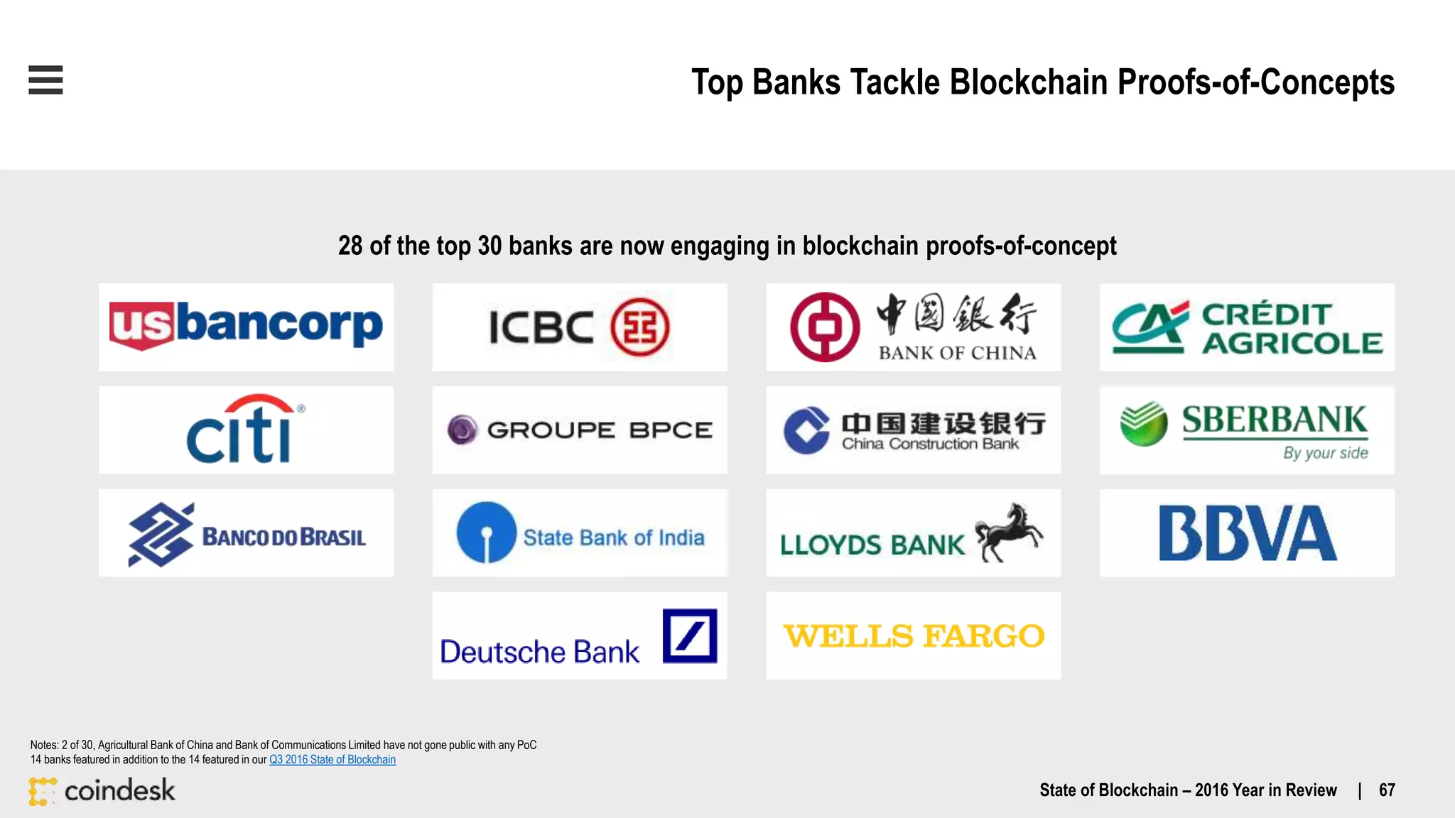 Top Banks Tackle Blockchain Proofs-of-Concepts
28 of the top 30 banks are now engaging in blockchain proofs-of-concept
Notes: 2 of 30, Agricultural Bank of China and Bank of Communications Limited have not gone public with any PoC
14 banks featured in addition to the 14 featured in our Q3 2016 State of Blockchain
State of Blockchain – 2016 Year in Review | 67
 